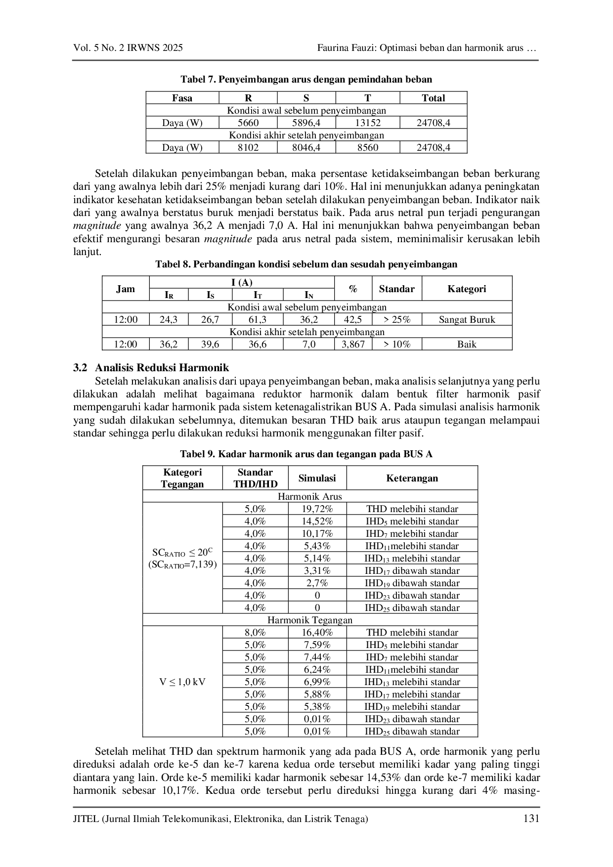 JURIS Optimasi beban dan harmonisa arus untuk reduksi arus netral pada pembangkit listrik tenaga surya