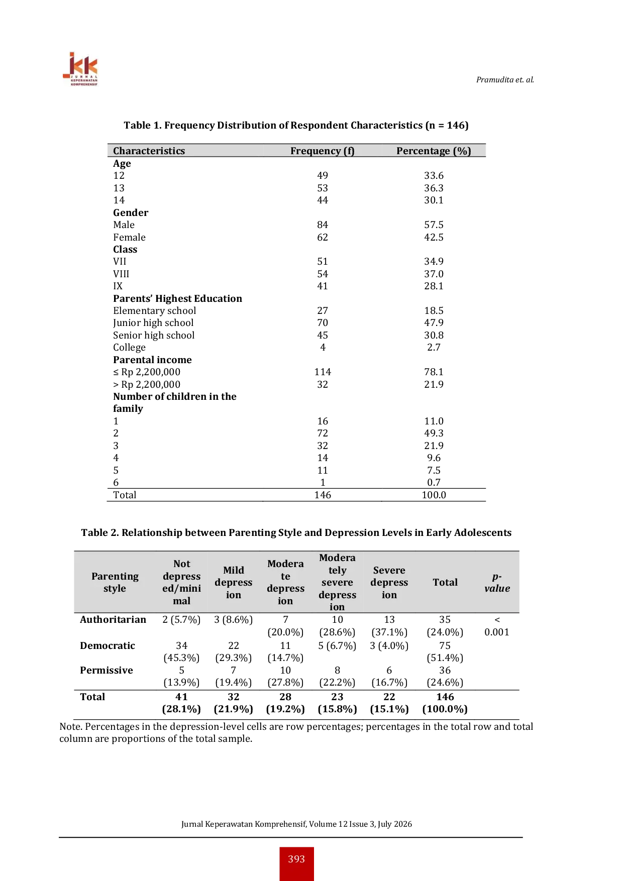 JURIS The Relationship Between Parenting Style and Depression Levels in Early Adolescents