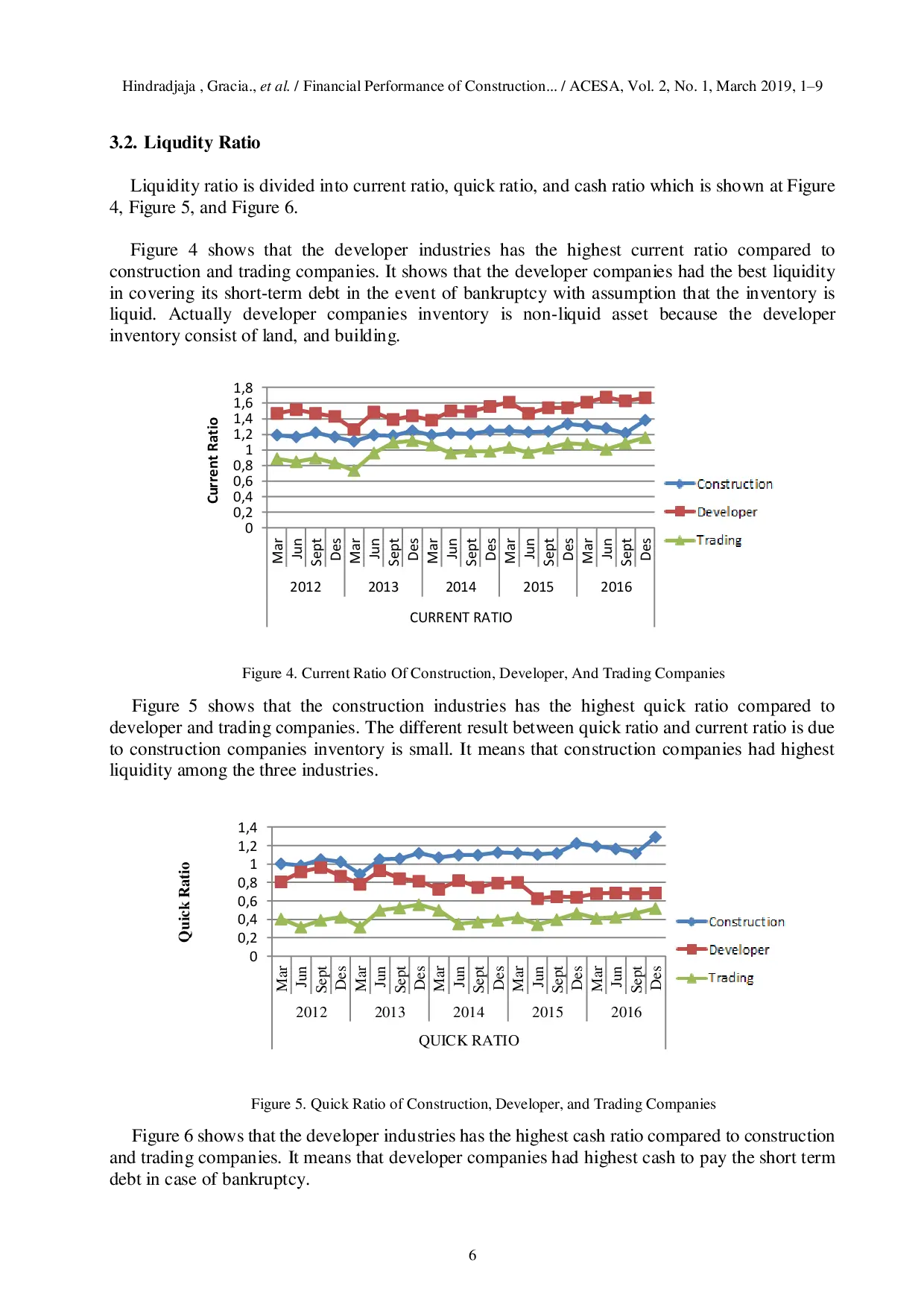JURIS Financial Performance of Construction Property and Trading Companies Based on Working Capital Liquidity Ratio and Profitability Ratio