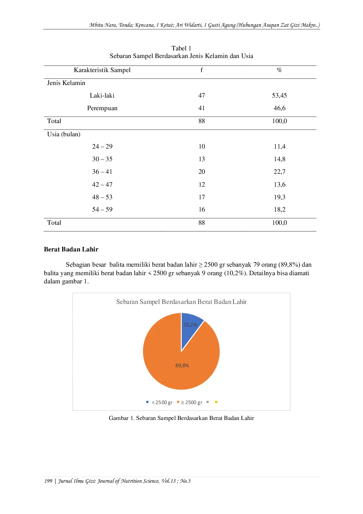 JURIS Hubungan Asupan Zat Gizi Makro Vitamin Larut Lemak dan Berat Badan Lahir Dengan Status Gizi Balita di Kecamatan Kanatang Kabupaten Sumba Timur