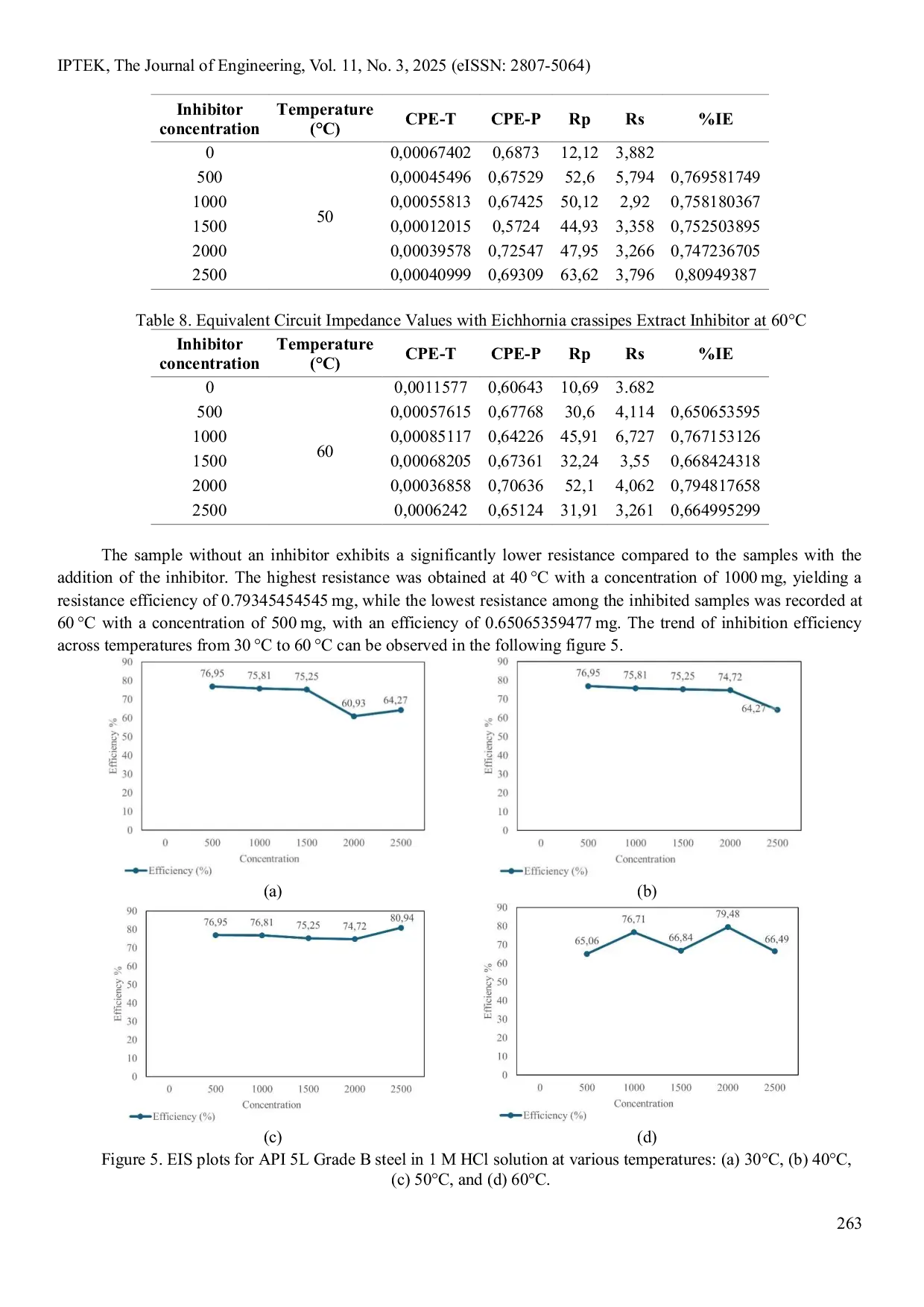 JURIS Synergistic Temperature Effect on the Acid Corrosion Inhibition of API 5L Grade B Steel Using Eichhornia crassipes Leaf Extract