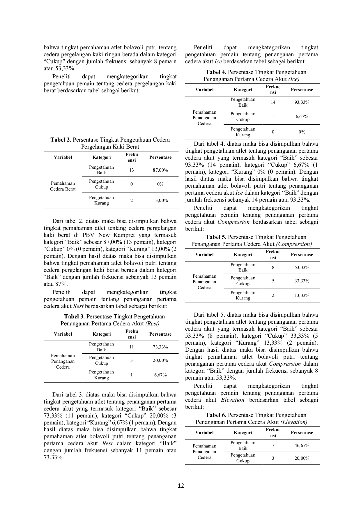 JURIS SURVEI TINGKAT PENGETAHUAN ATLET BOLAVOLI PUTRI TENTANG CEDERA PERGELANGAN KAKI DAN PENANGANAN PERTAMA CEDERA AKUT Studi Pada PBV New Kampret Surabaya