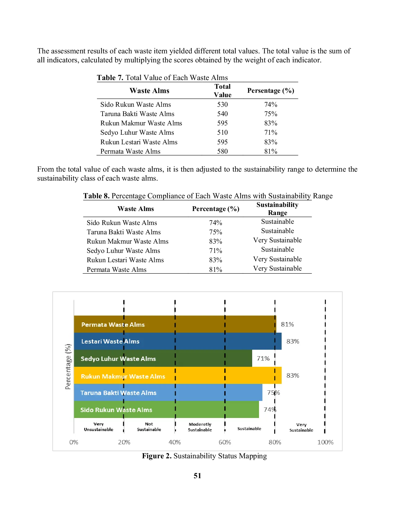 JURIS Development of Sustainability Instruments for Waste Alms Program Sedekah Sampah for Community Based Solid Waste Management in Sleman Regency Yogyakarta