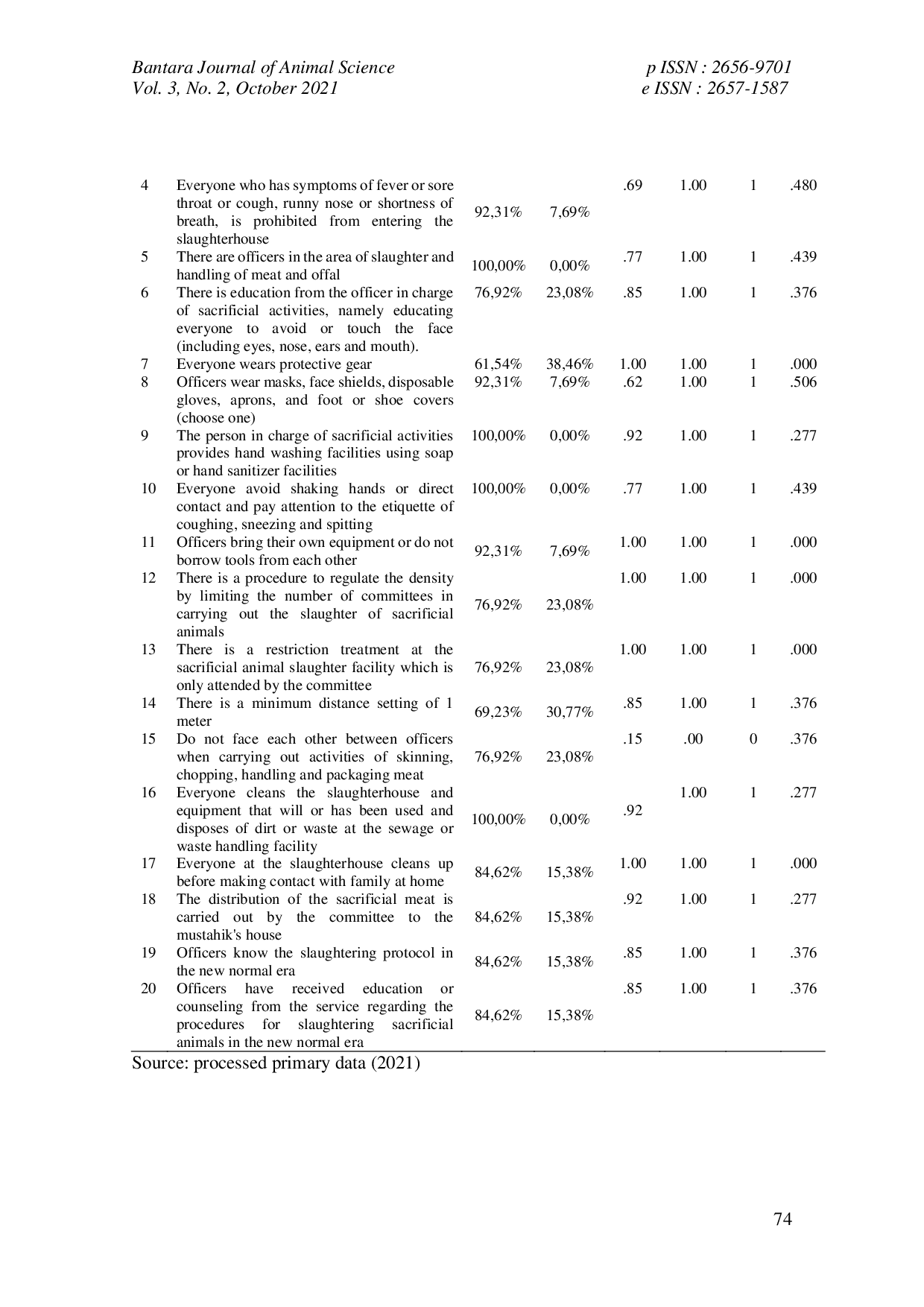 JURIS Level of Understanding of The Health Protocol Slaughtering Qurban Animal During COVID 19 Pandemic in West Kotawaringin District
