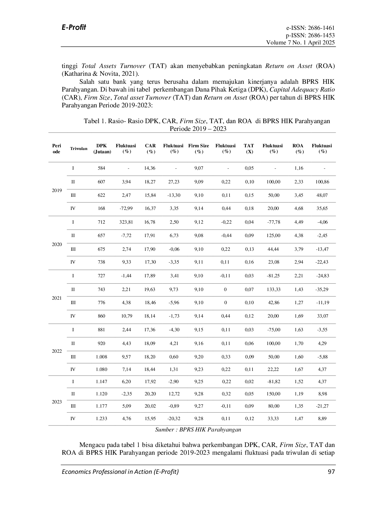 JURIS Pengaruh DPK CAR Firm Size dan TAT terhadap ROA di BPRS HIK Parahyangan