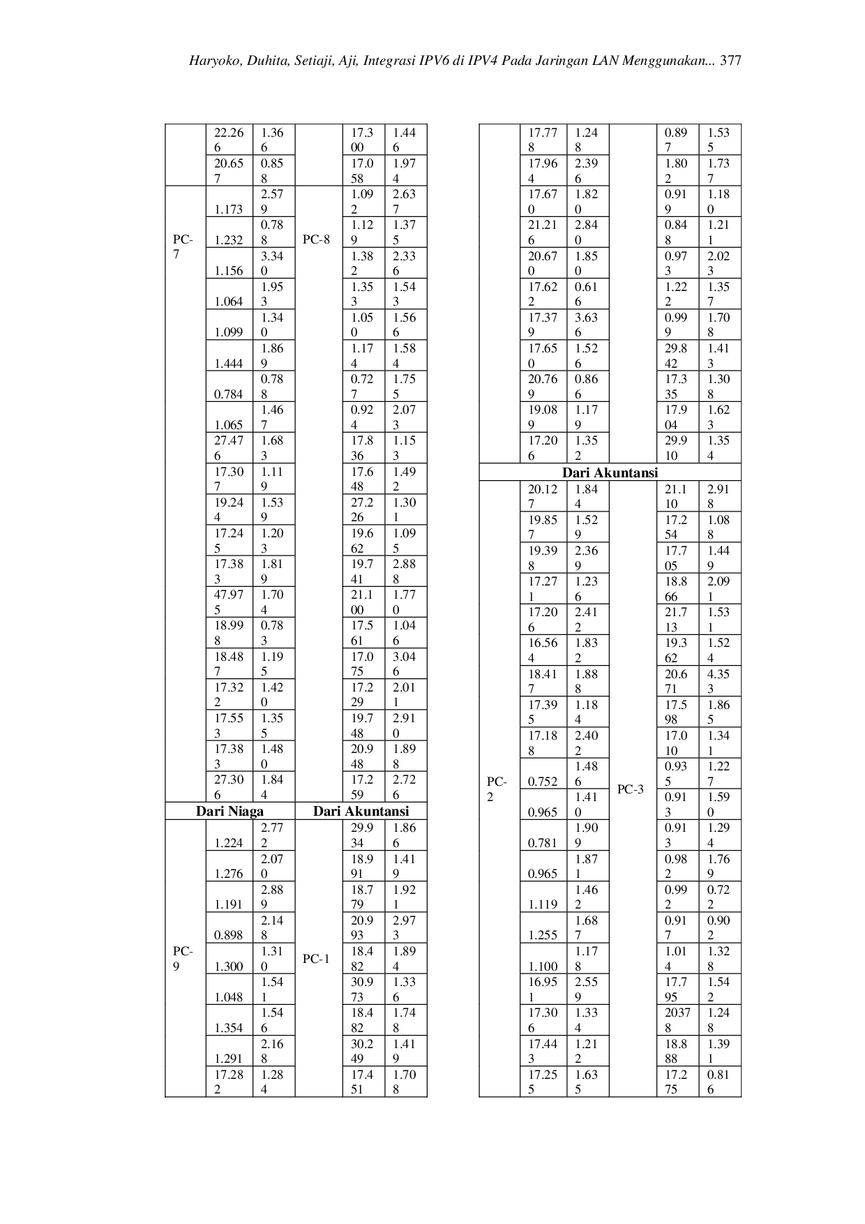 JURIS Integrasi IPV6 Di IPV4 Pada Jaringan LAN Menggunakan Metode Tunneling IPV6IP