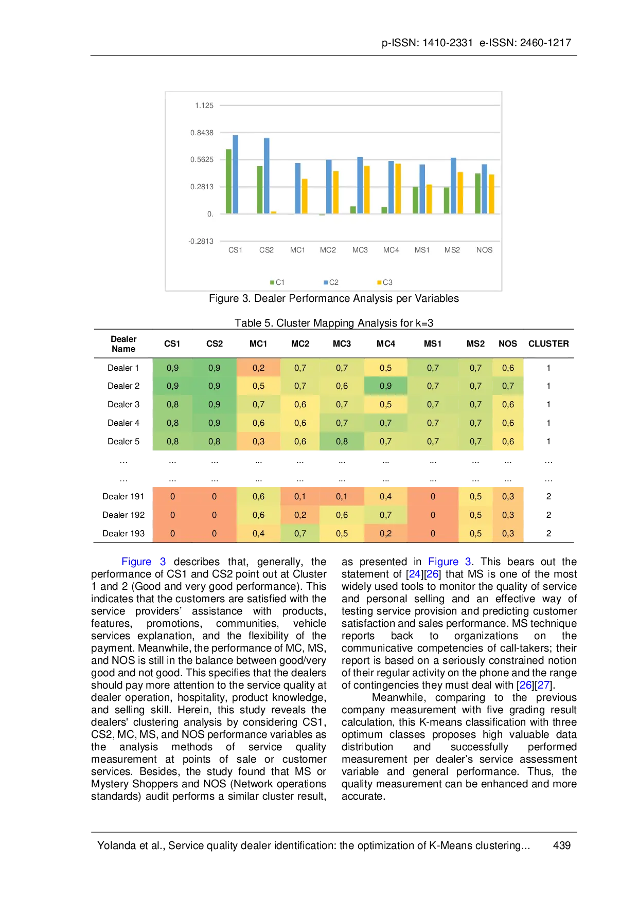 JURIS Service quality dealer identification the optimization of K Means clustering