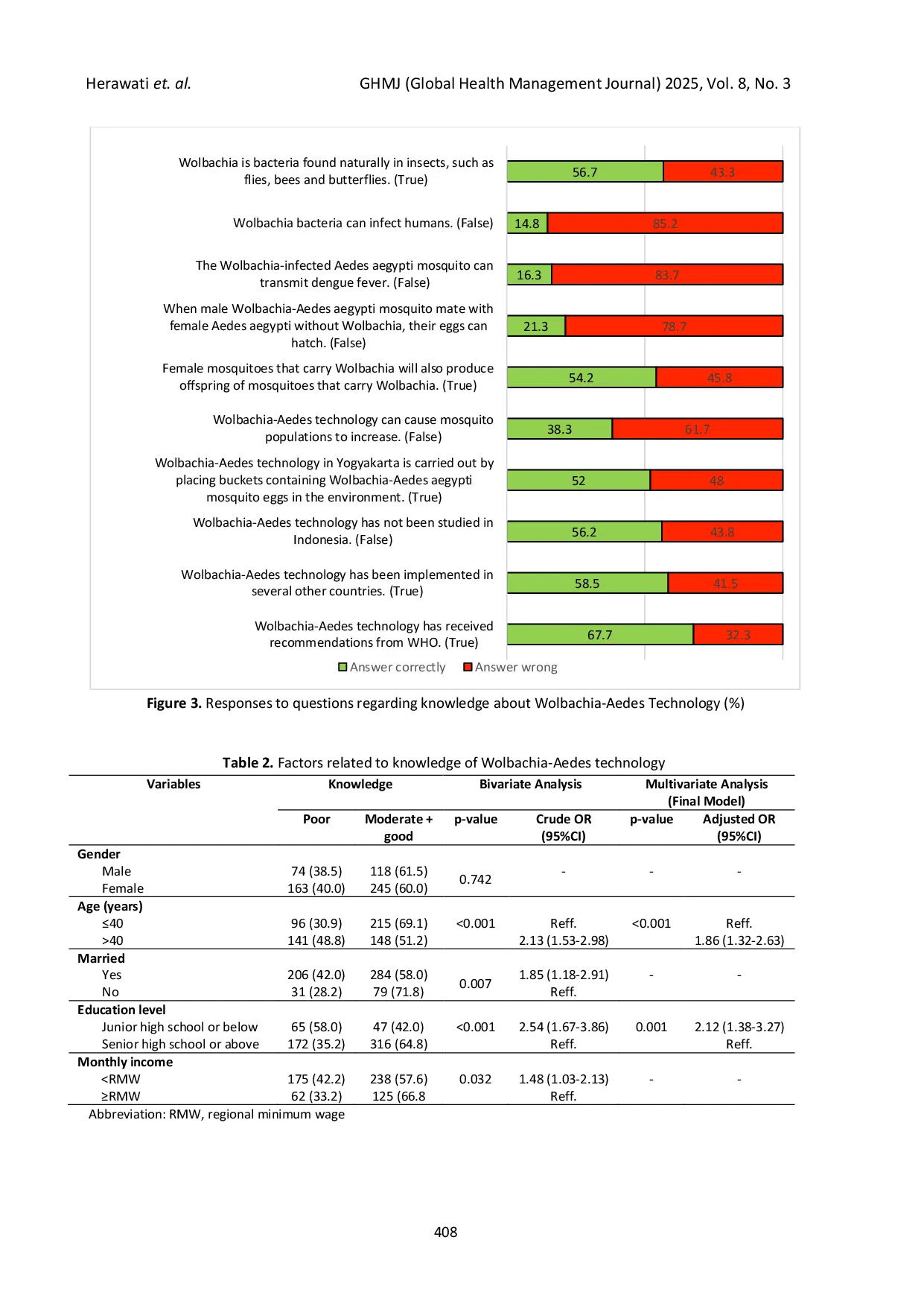 JURIS Public Knowledge about Wolbachia Aedes Technology A Survey among Cirebon City Residents Indonesia