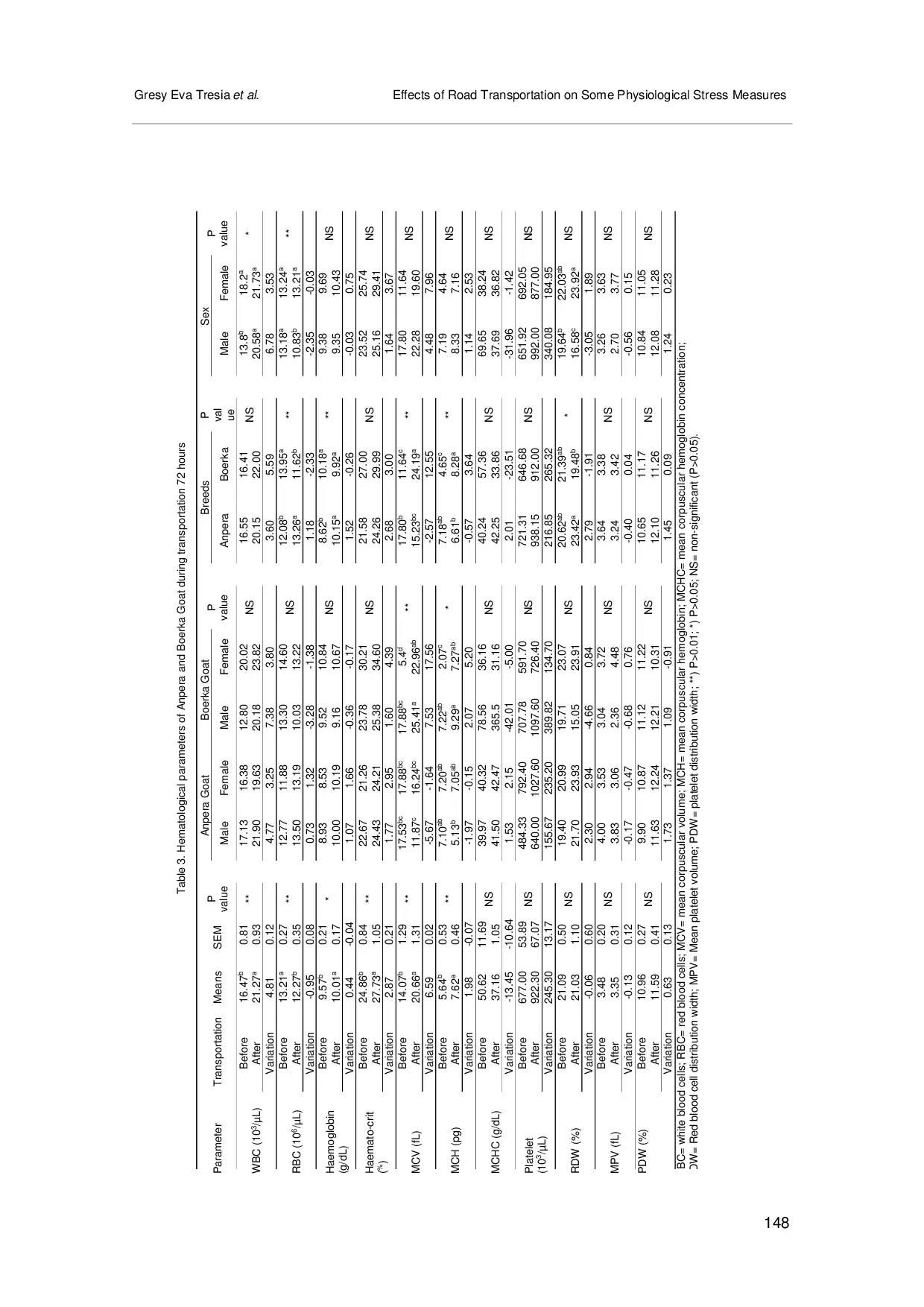 JURIS Effects of Road Transportation on Some Physiological Stress Measures in Anpera and Boerka Goats