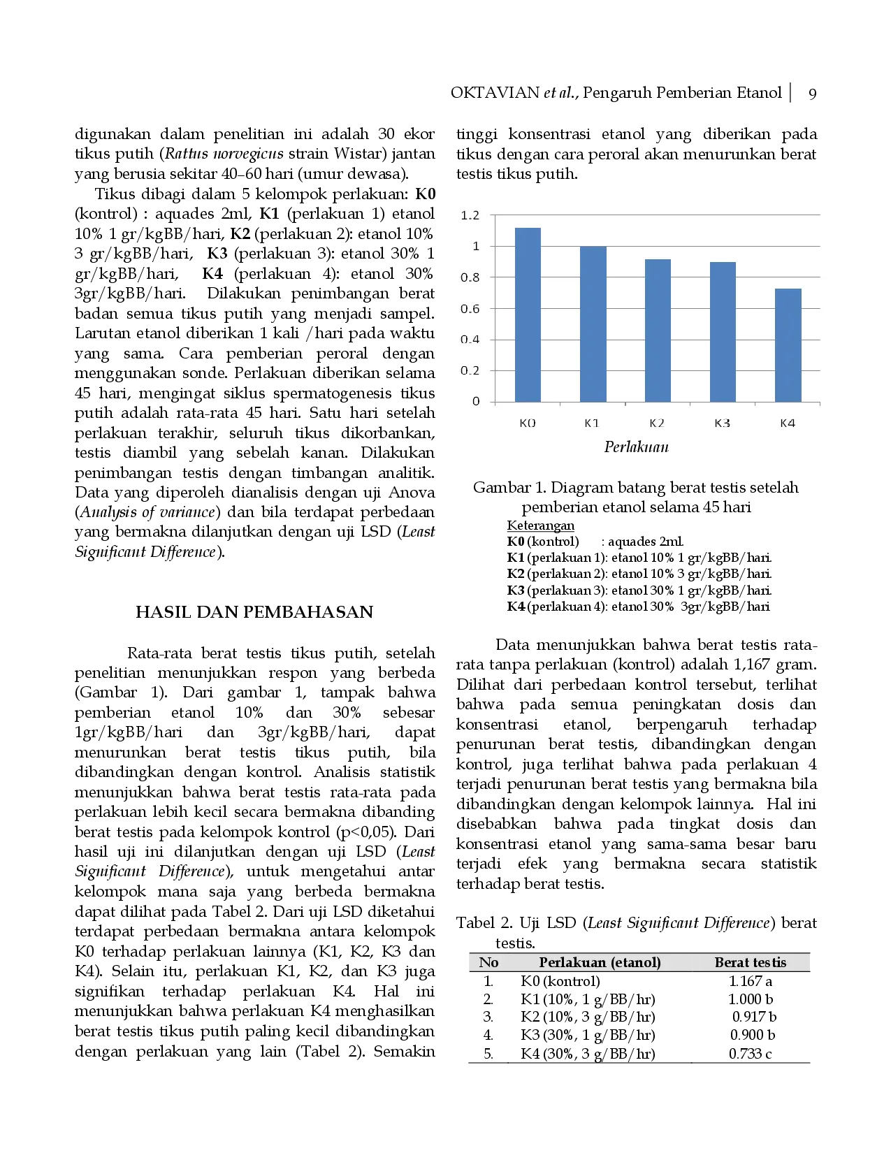 juris Pengaruh Pemberian Etanol Peroral terhadap Berat Testis Tikus Putih Rattus norvegicus Strain Wistar