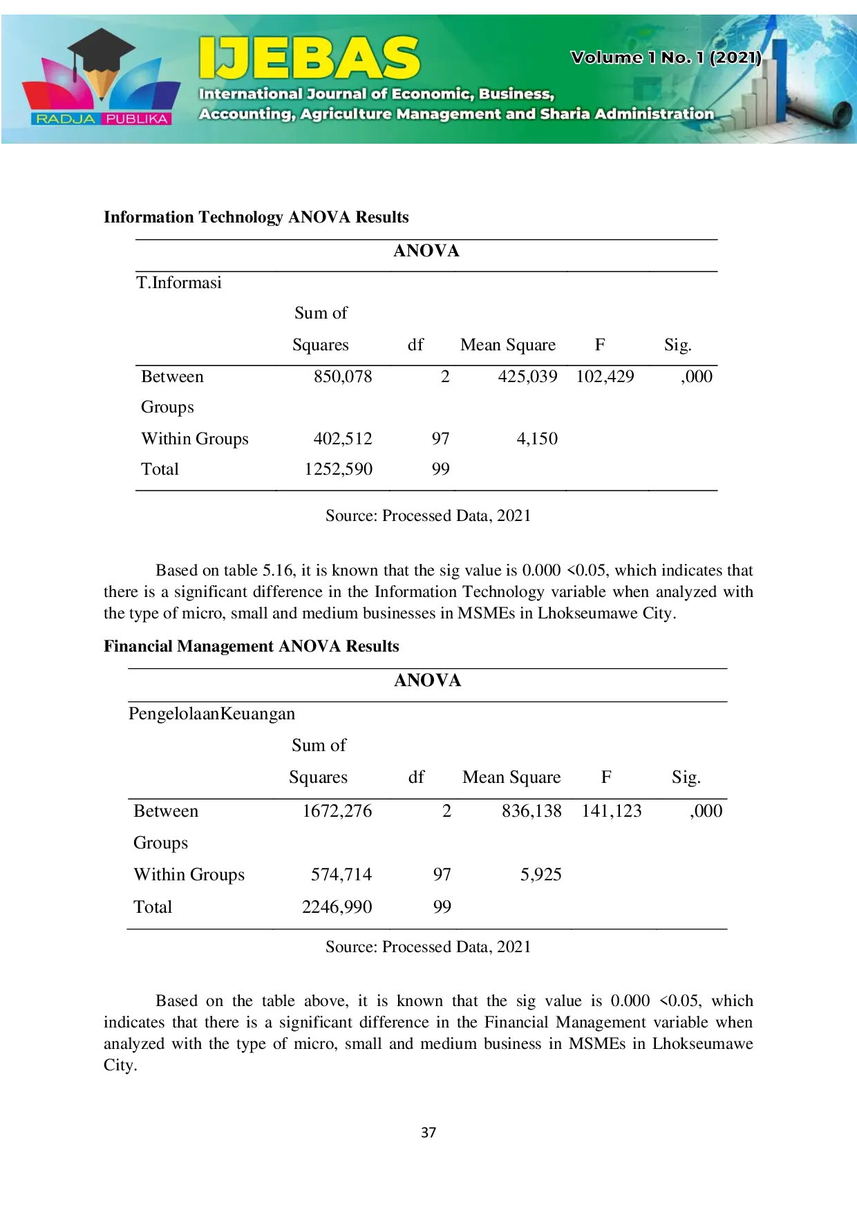 JURIS The Effect of Financial Literacy Human Resources Competence and the Utilization of Information Technology on Financial Management in MSMEs in Lhokseumawe City