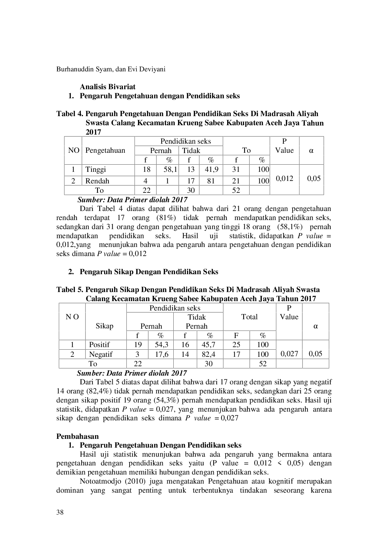 JURIS Pengaruh Pengetahuan dan Sikap terhadap Pendidikan Seks Siswa Madrasah Aliyah Swasta Calang Kabupaten Aceh Jaya