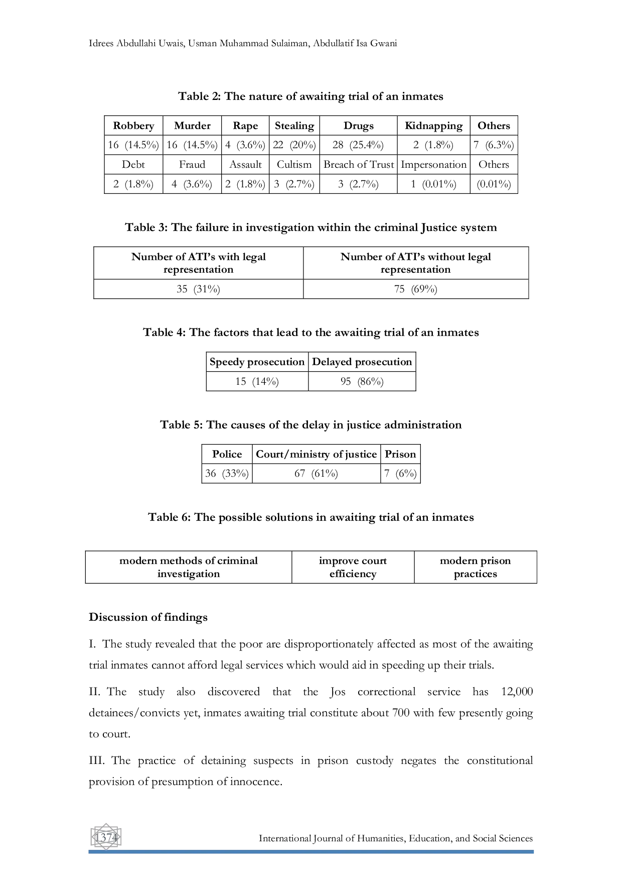 JURIS The Causes of Awaiting Trial of Inmates in Nigerian Correctional Service A Case Study of Jos Correctional Center