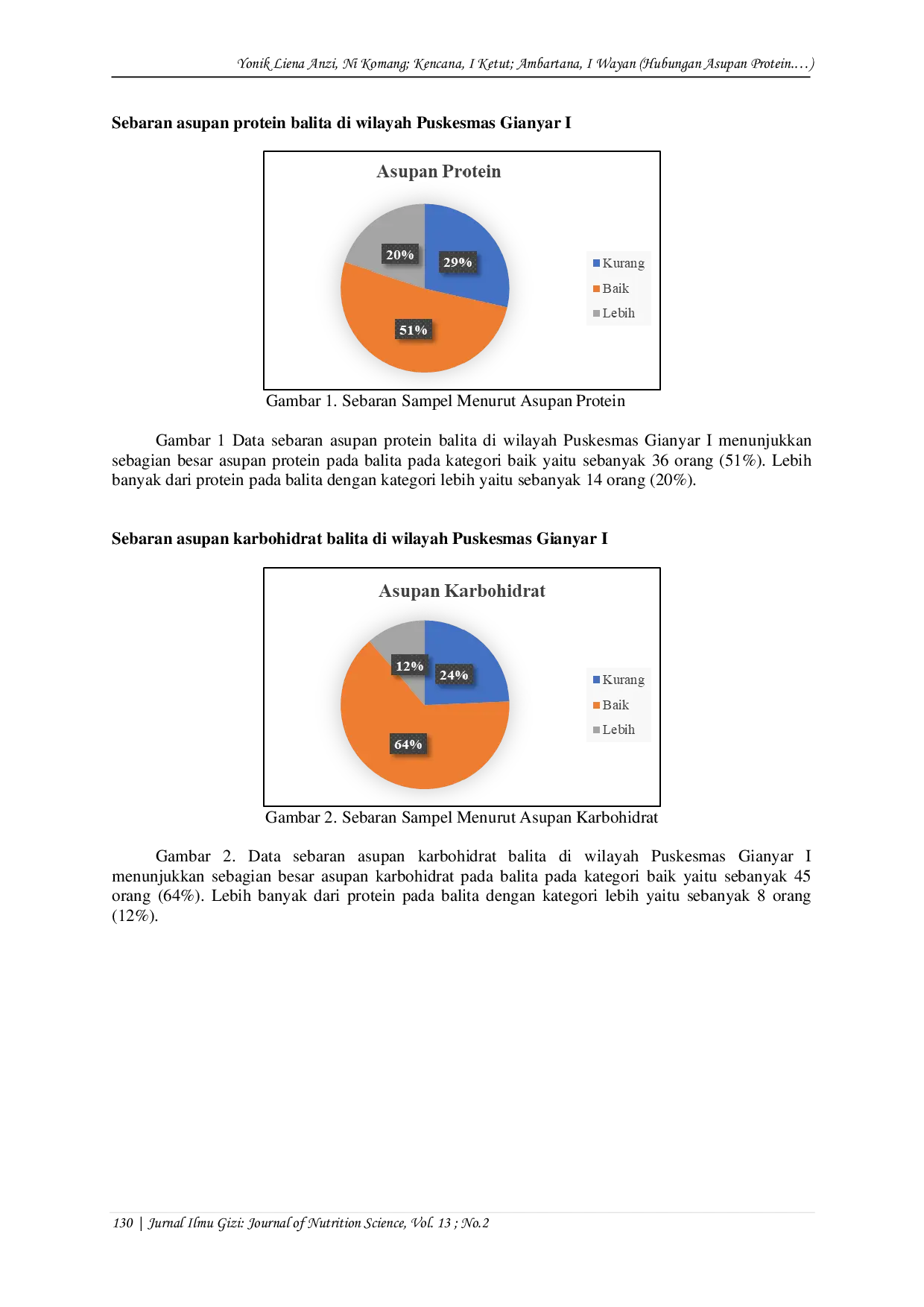 JURIS Hubungan Asupan Protein Karbohidrat dan Zat Besi Dengan Stunting Pada Balita di Wilayah Puskesmas Gianyar 1