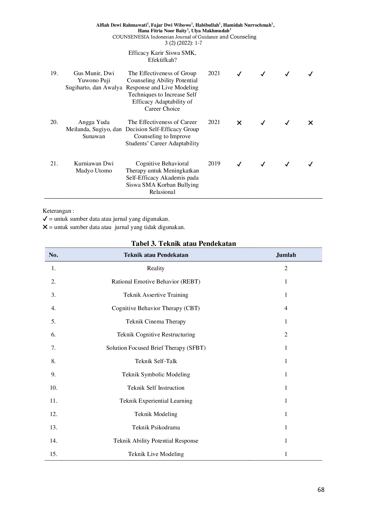 JURIS Efektivitas Konseling Kelompok Dalam Meningkatkan Efikasi Diri Siswa SMA SMK Systematic Literature Review