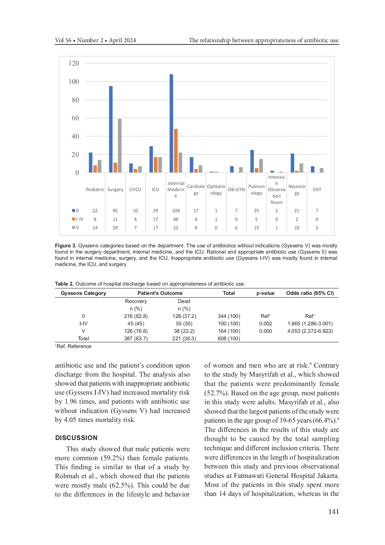 JURIS The Relationship Between Appropriateness of Antibiotic Use Based on the Gyssens Algorithm and Mortality A Retrospective Cohort Study in Indonesian Tertiary Hospital