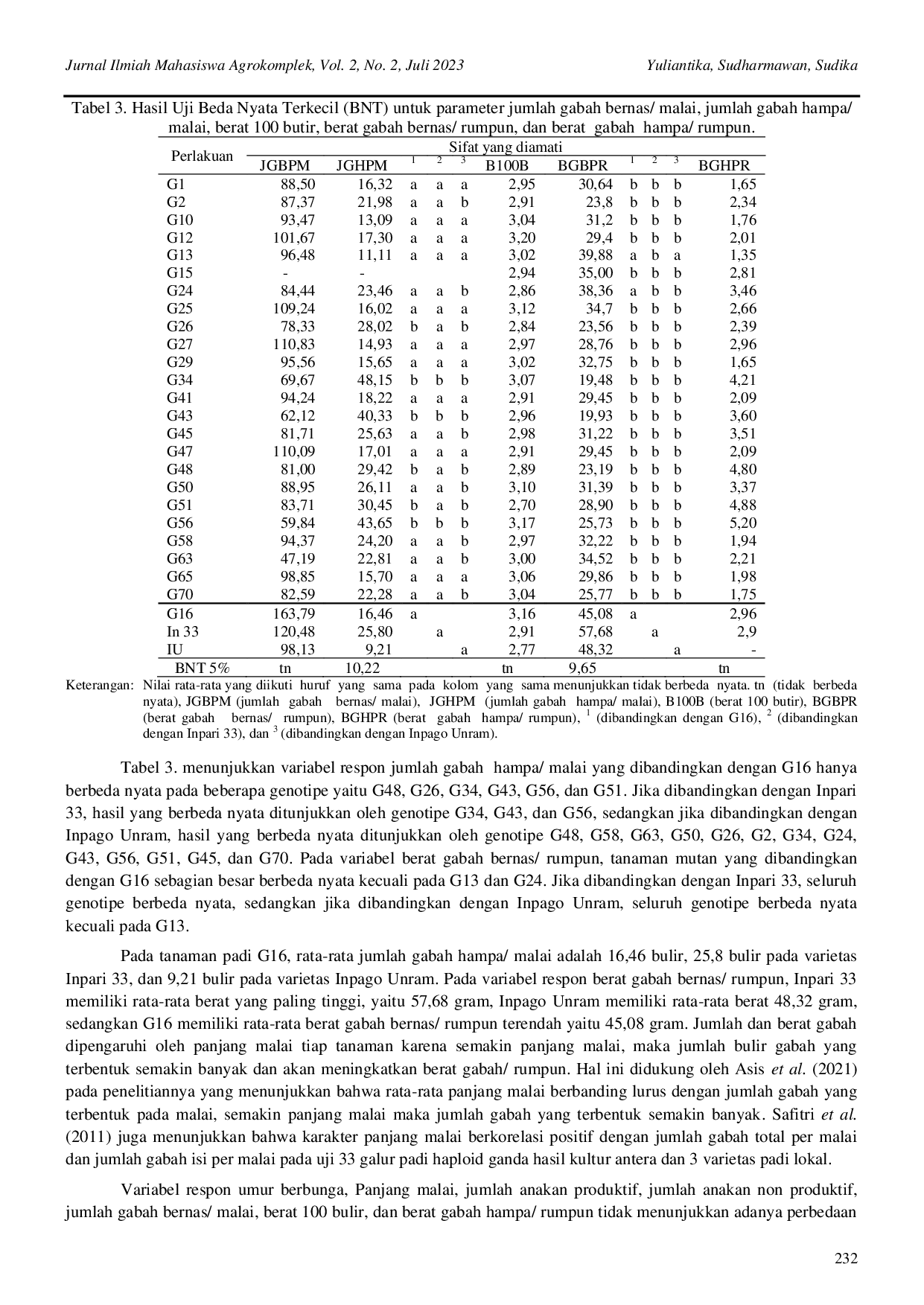 JURIS Peningkatan Karakter Kuantitatif Padi Beras Merah Oryza sativa L Genotipe G16 Hasil Induksi Mutasi dengan Iradiasi Sinar Gamma 200 Gy