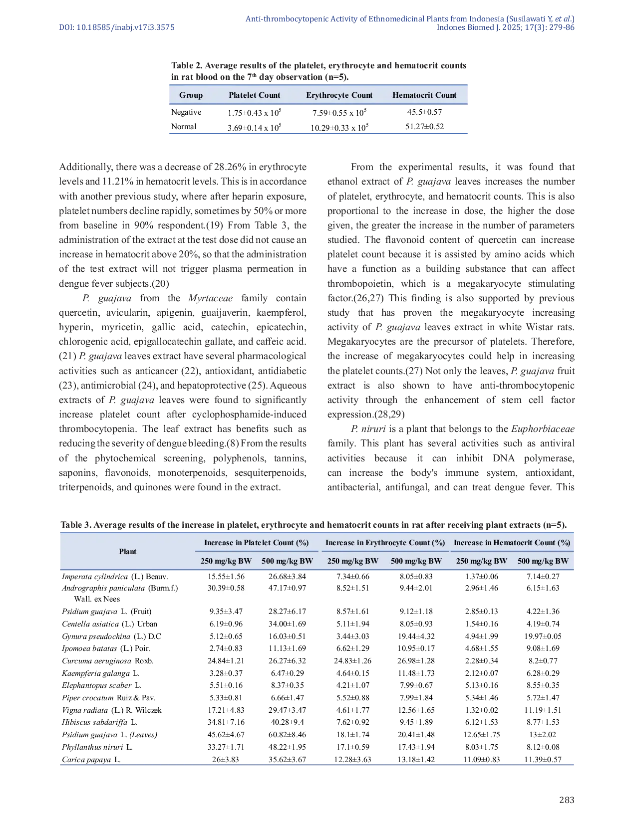JURIS Anti thrombocytopenic Activities of 15 Selected Indonesian Medicinal Plants Psidium guajava Leaves Phyllanthus niruri Aerial Parts and Andrographis paniculata Leaves as Potential Sources in Enhanci