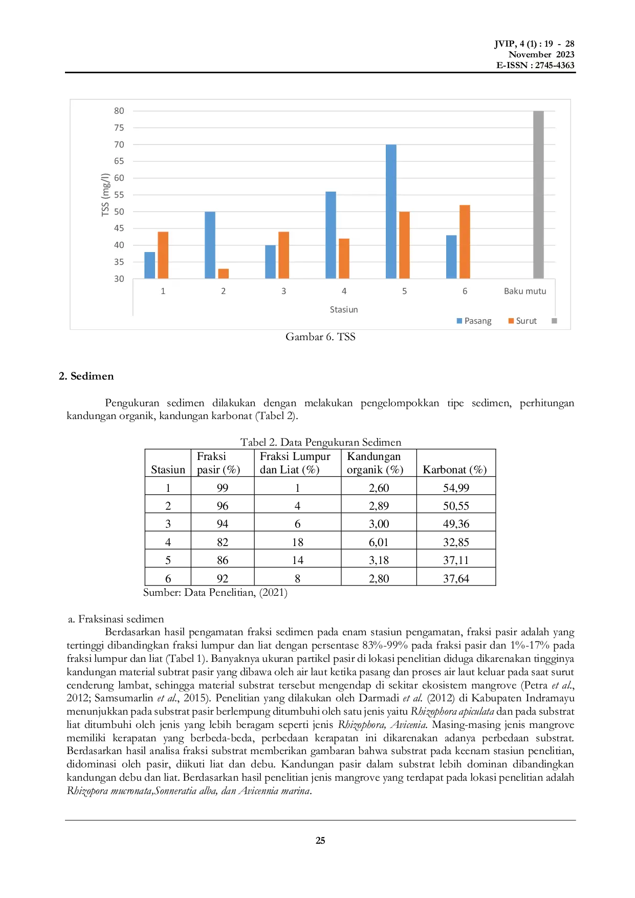 JURIS Variabel Kondisi Lingkungan pada Ekosistem Mangrove di Kota Kupang