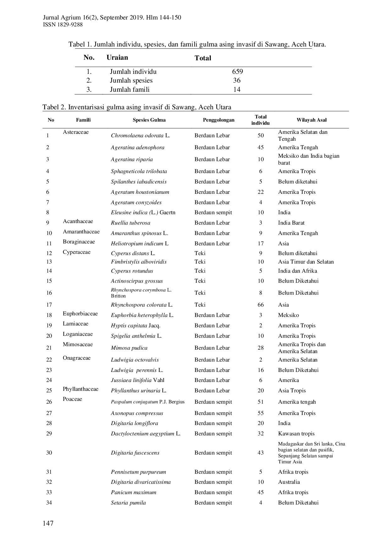 JURIS Inventarisasi dan Analisis Risiko Gulma Asing Invasif Pada Lahan Pertanian di Sawang Aceh Utara