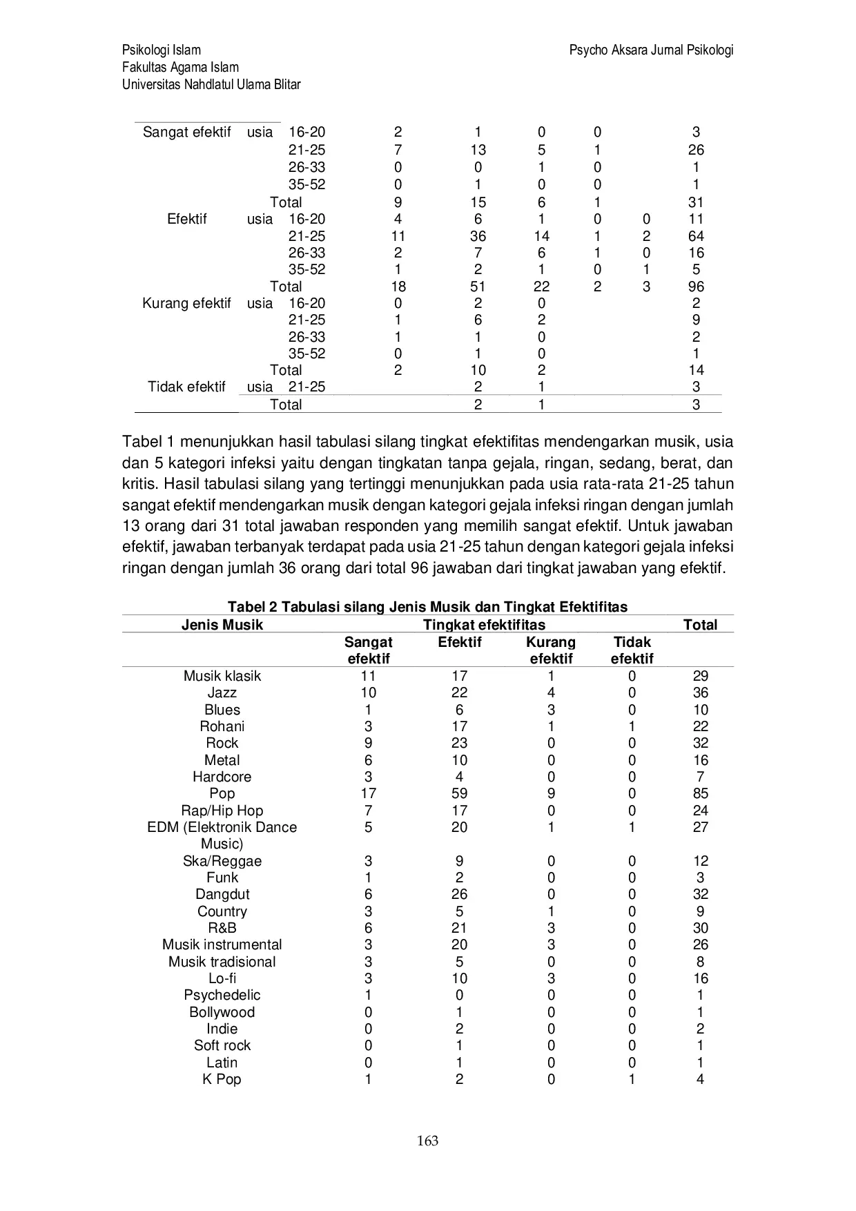 JURIS The Role of Listening to Music as Self Healing in Reducing Stress in Covid 19 Survivor in Surabaya