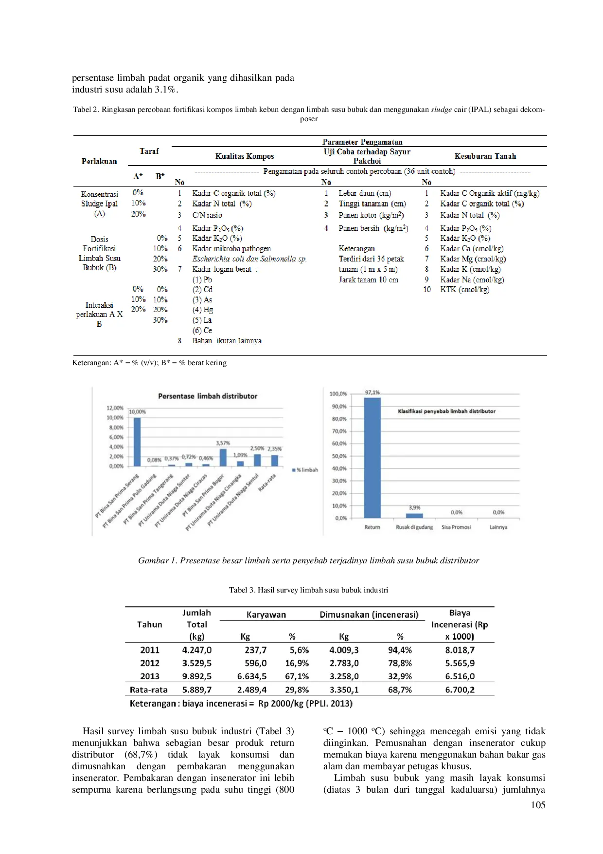 juris Potensi Dan Pemanfaatan Limbah Susu Bubuk Untuk Fortifikasi Kompos Pada Pertanian Sayur Organik