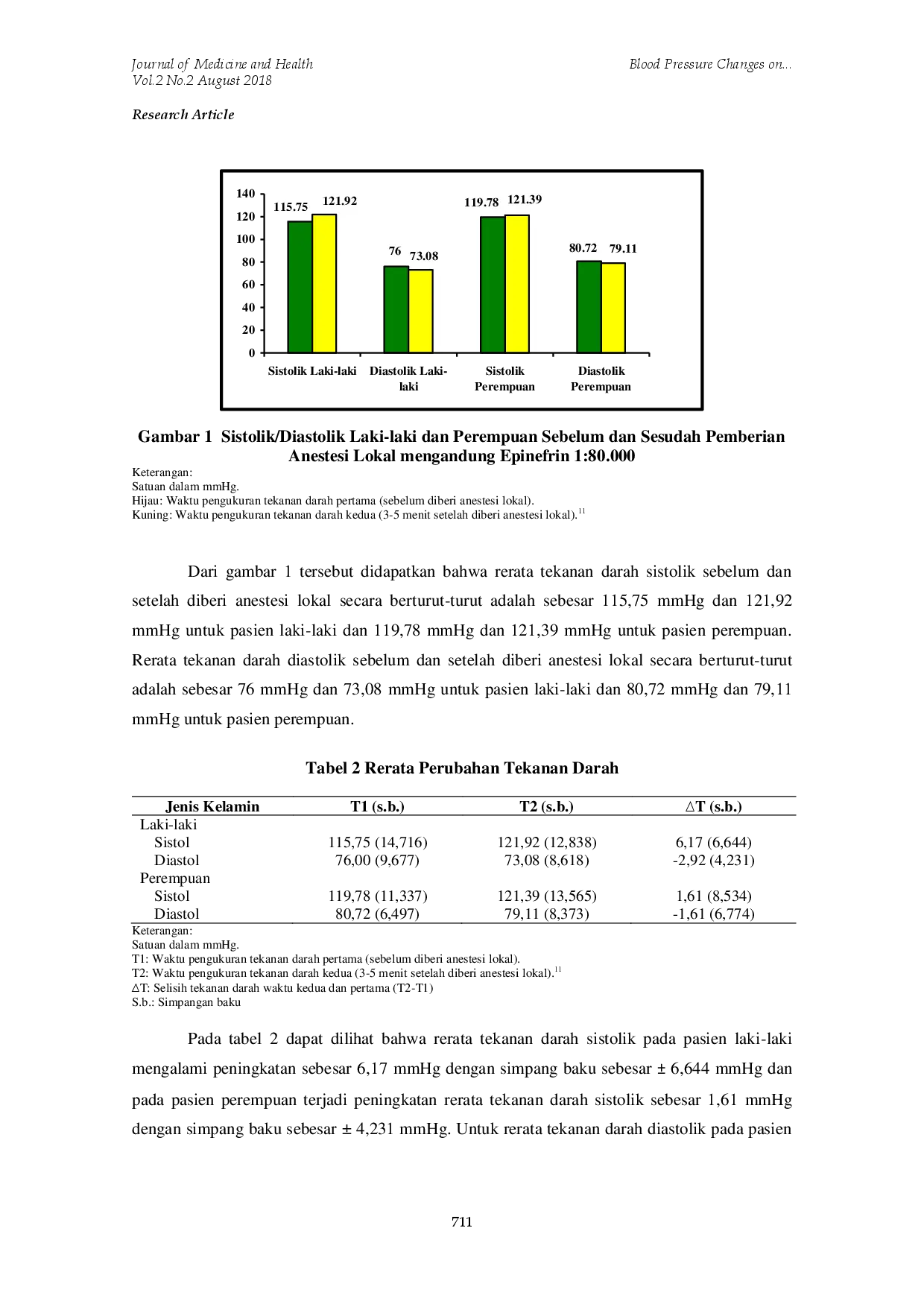 juris Blood Pressure Changes on Tooth Extraction Using Local Anesthesia Contains 1 80 000 Epinephrine at Jatinangor Primary Health Care