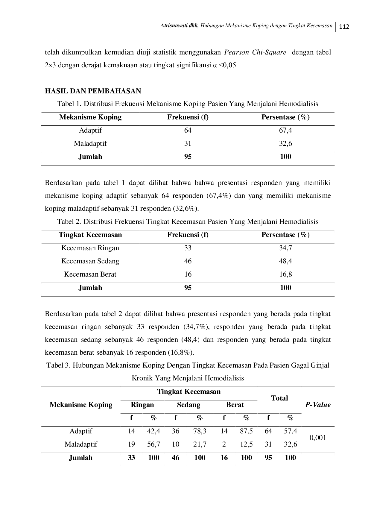 JURIS HUBUNGAN MEKANISME KOPING DENGAN TINGKAT KECEMASAN PADA PASIEN GAGAL GINJAL KRONIK YANG MENJALANI HEMODIALISIS Mekanisme Koping dan Tingkat Kecemasan