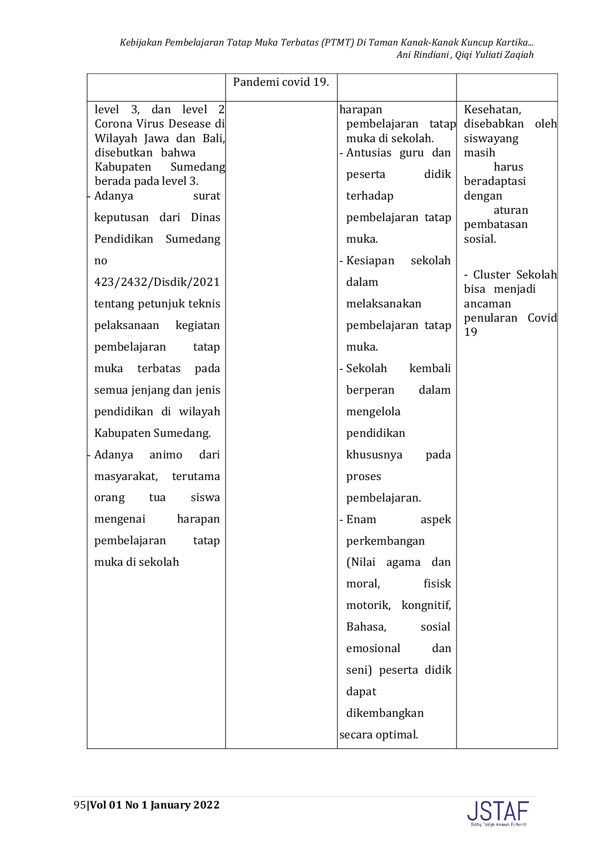 JURIS Kebijakan Pembelajaran Tatap Muka Terbatas PTMT di Taman Kanak Kanak Kuncup Kartika Kecamatan Jatinangor Kabupaten Sumedang
