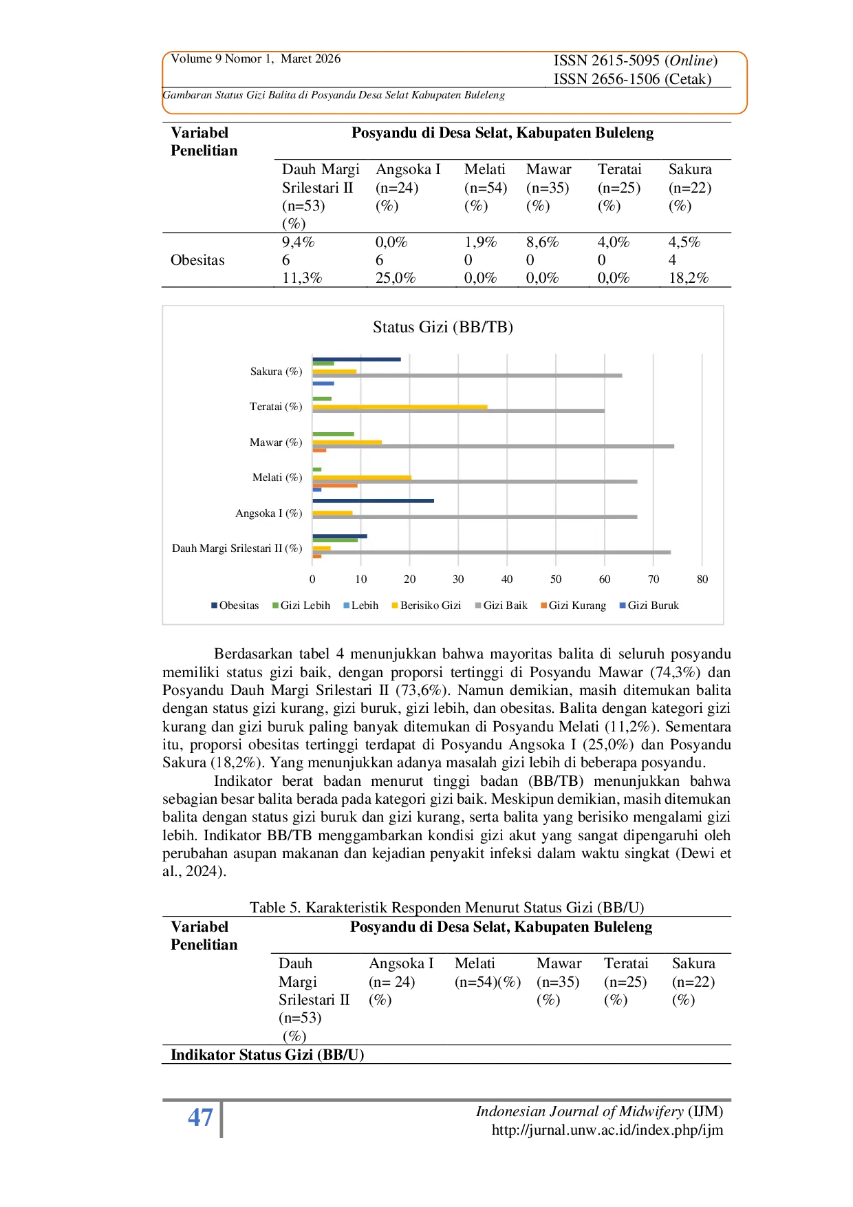 JURIS Gambaran Status Gizi Balita di Posyandu Desa Selat Kabupaten Buleleng Overview of Toddler Nutritional Status at Integrated Health Posts Posyandu in Selat Village Buleleng Regency