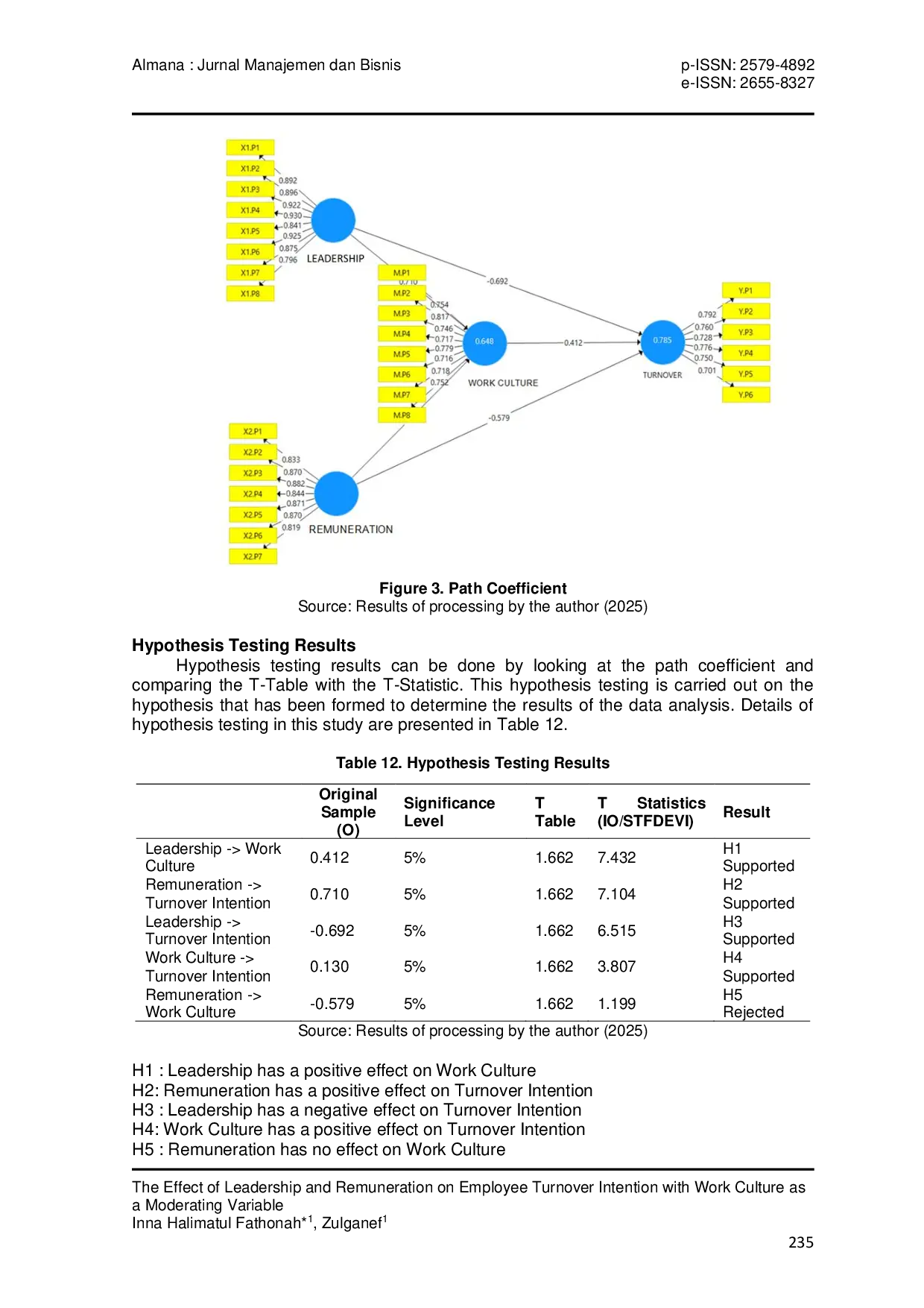 JURIS The Effect of Leadership and Remuneration on Employee Turnover Intention with Work Culture as a Moderating Variable