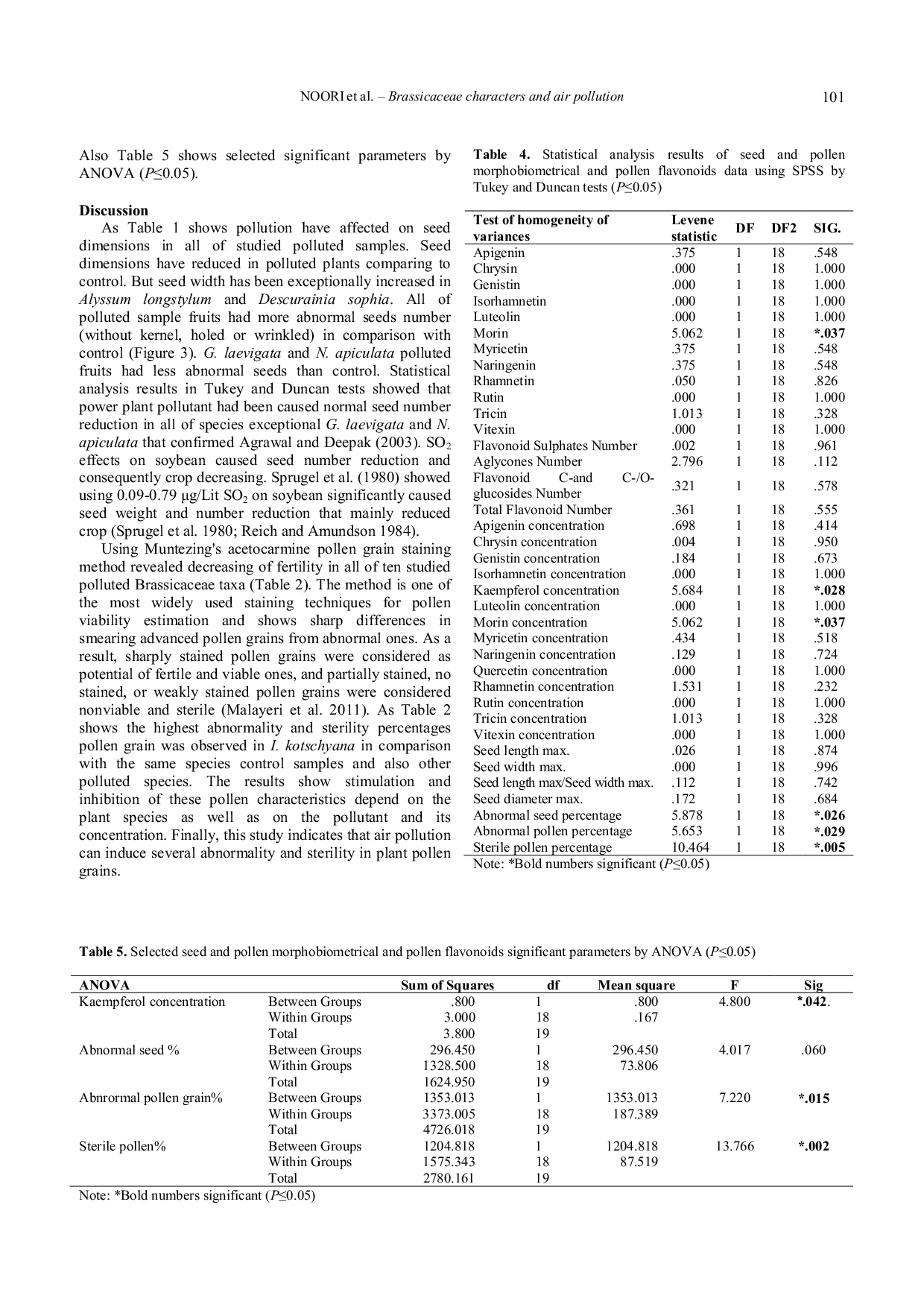 JURIS Seeds characters pollen fertility and flavonoids of ten Brassicaceae collected near a kilns thermal power plant for air pollution bioindication