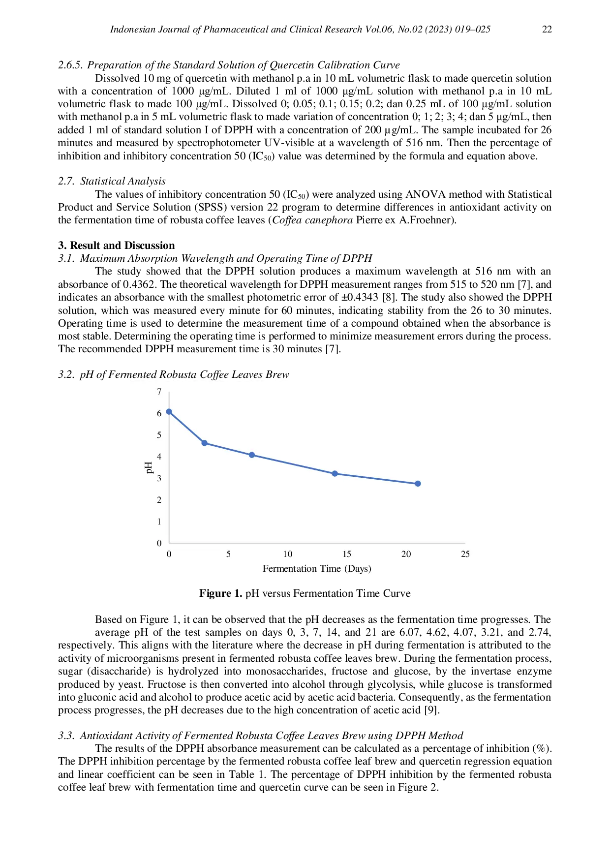 JURIS The Effect of Fermentation Time Variation on Antioxidant Activity of Fermented Robusta Coffee Leaves Coffea canephora Pierre ex A Froehner Brew