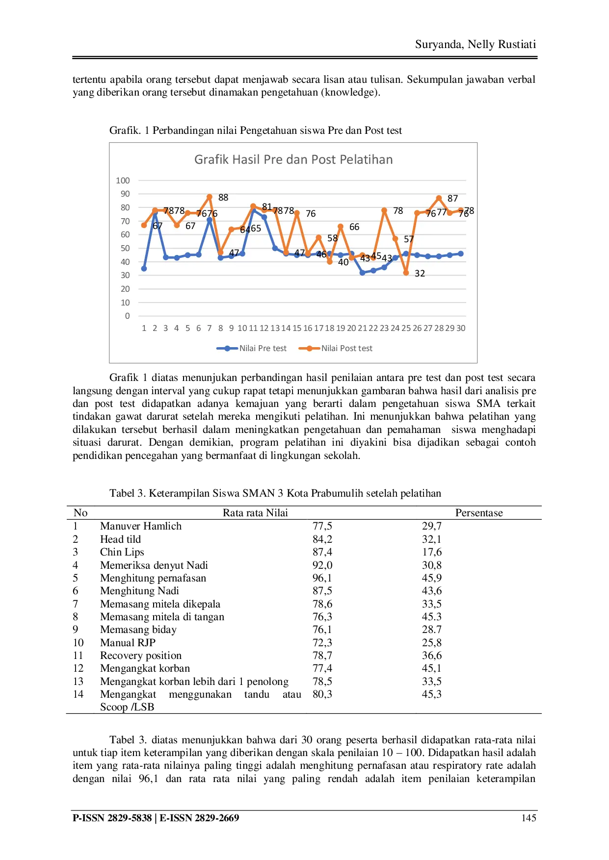 JURIS Pelatihan Penanganan Gawat Darurat Di Lingkungan Sekolah Sman 3 Kota Prabumulih Tahun 2025