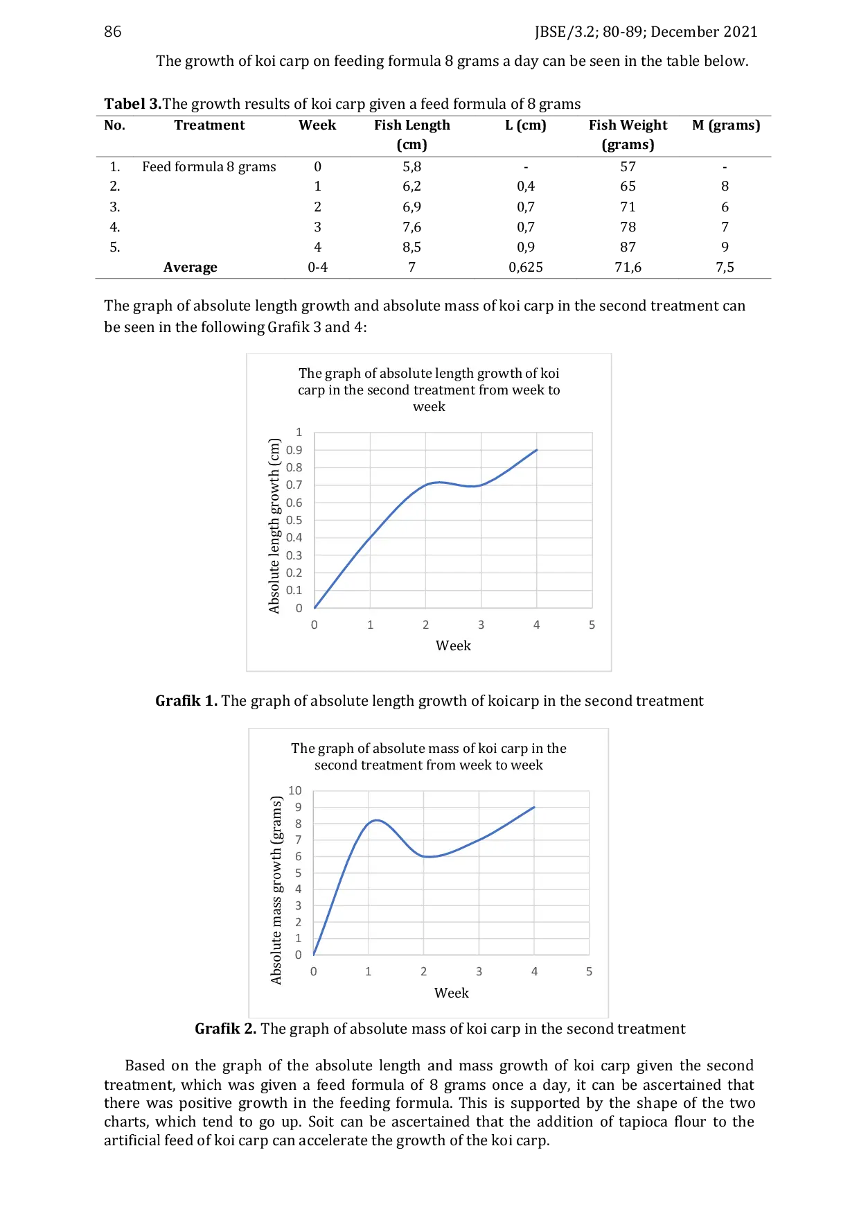 JURIS The Effectiveness of Addition of Tapioca Flour in Artificial Feed on The Growth of Koi Carp Cyprinus rubrofuscus