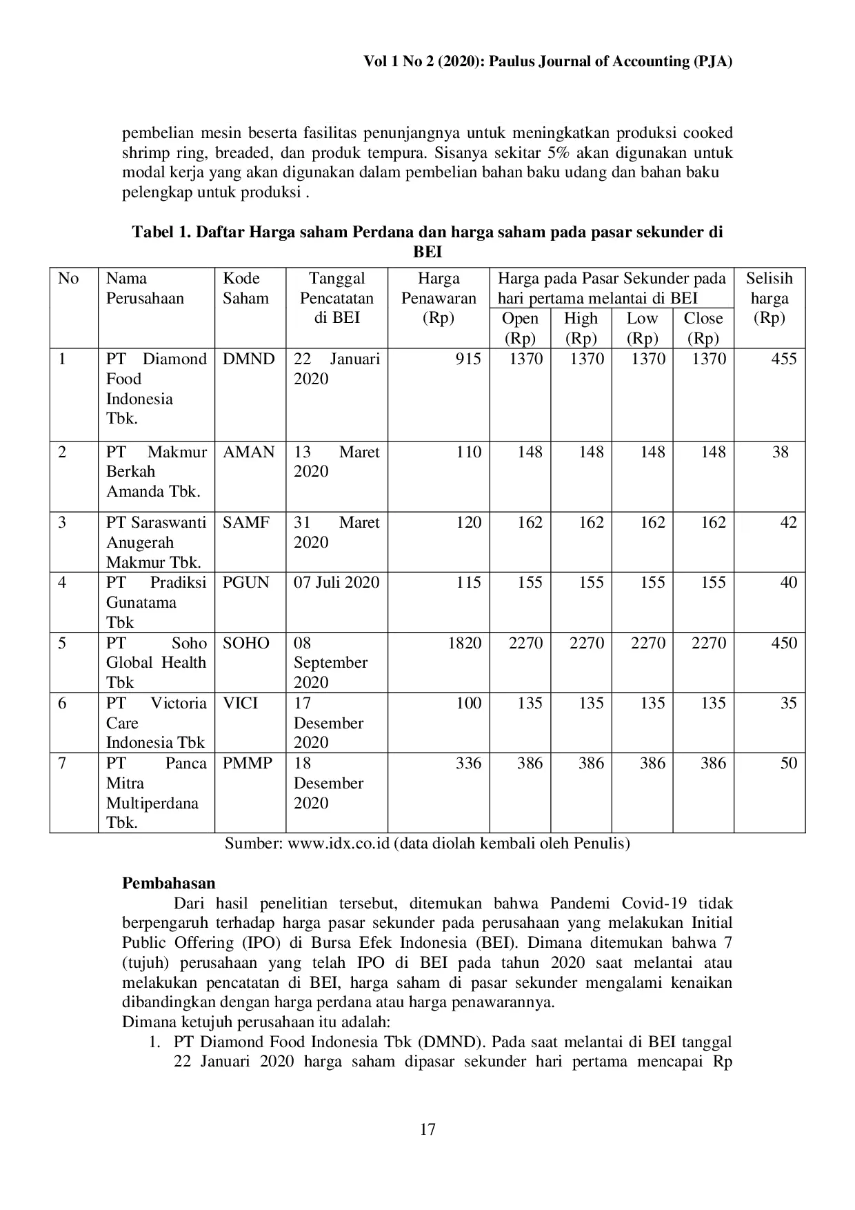 juris Pengaruh Pandemi Covid 19 Terhadap Harga Pasar Sekunder Perusahaan IPO Di Bursa Efek Indonesia