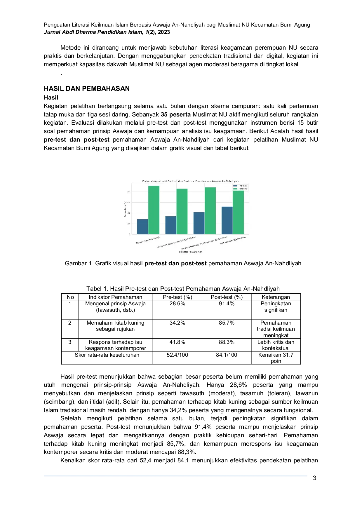 JURIS Strengthening Islamic Scientific Literacy Based on Aswaja An Nahdliyah for Muslimat NU in Bumi Agung District