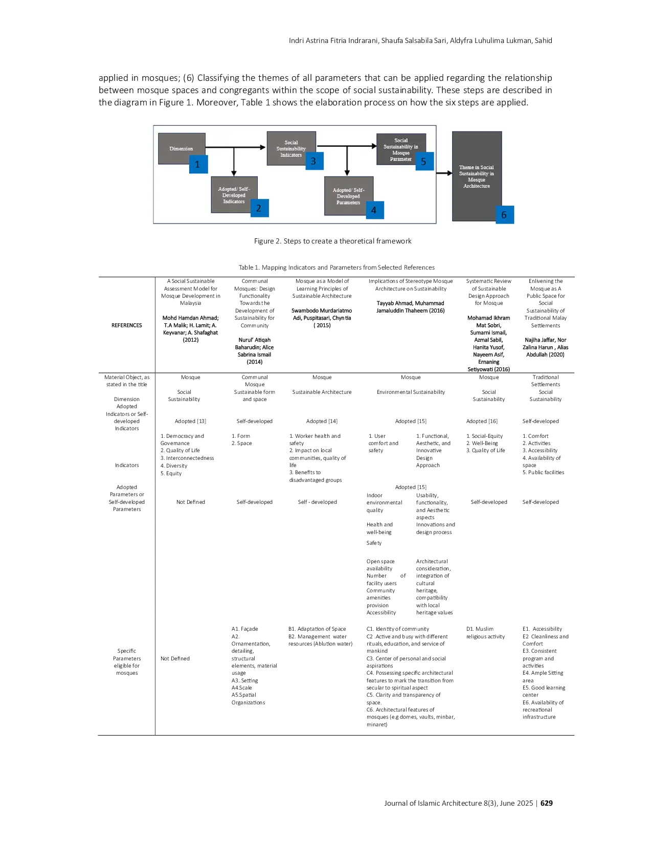 JURIS Assessing Social Sustainability in Mosque as Religious Building Case Study Al Lathiif Mosque Bandung West Java Indonesia