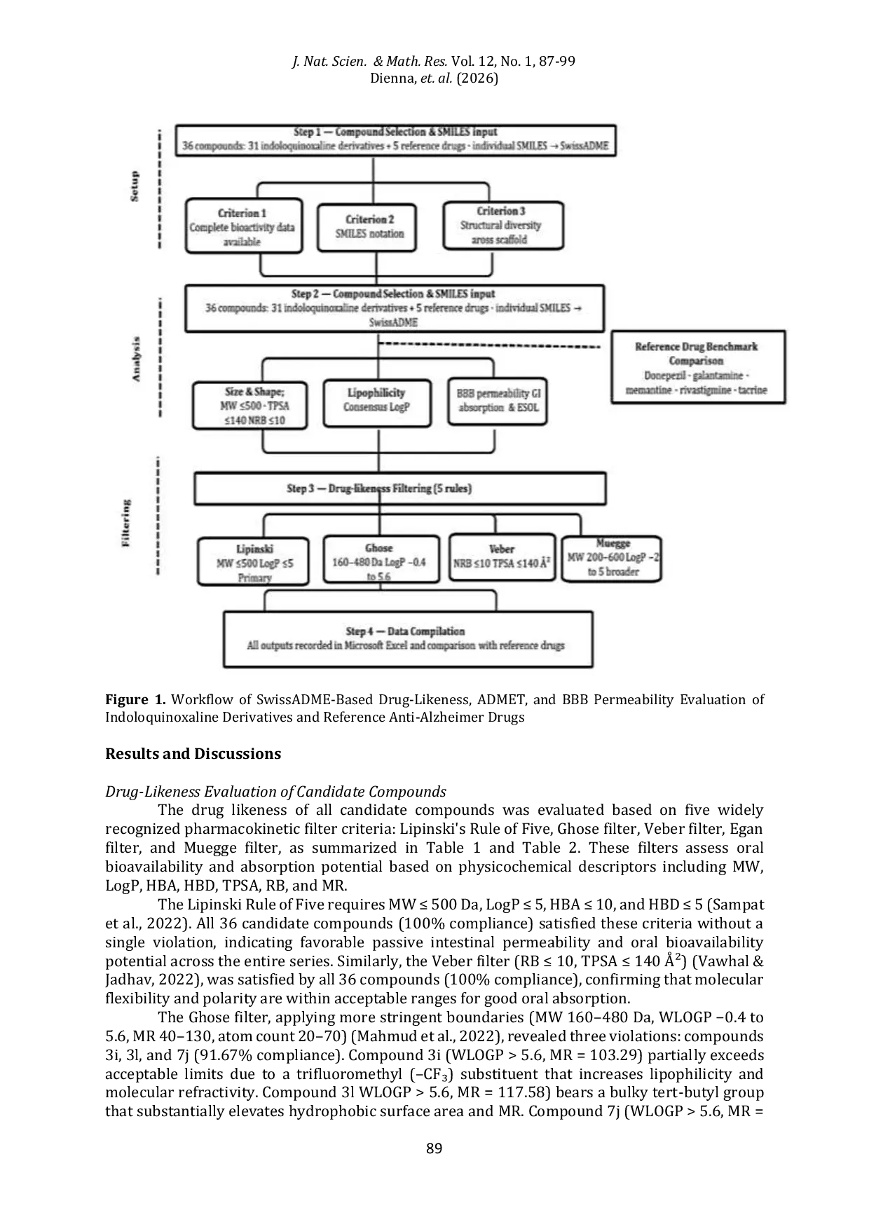 JURIS In silico physicochemical and drug likeness assessment of Indoloquinoxaline Derivatives as potential Anti Alzheimer Agents