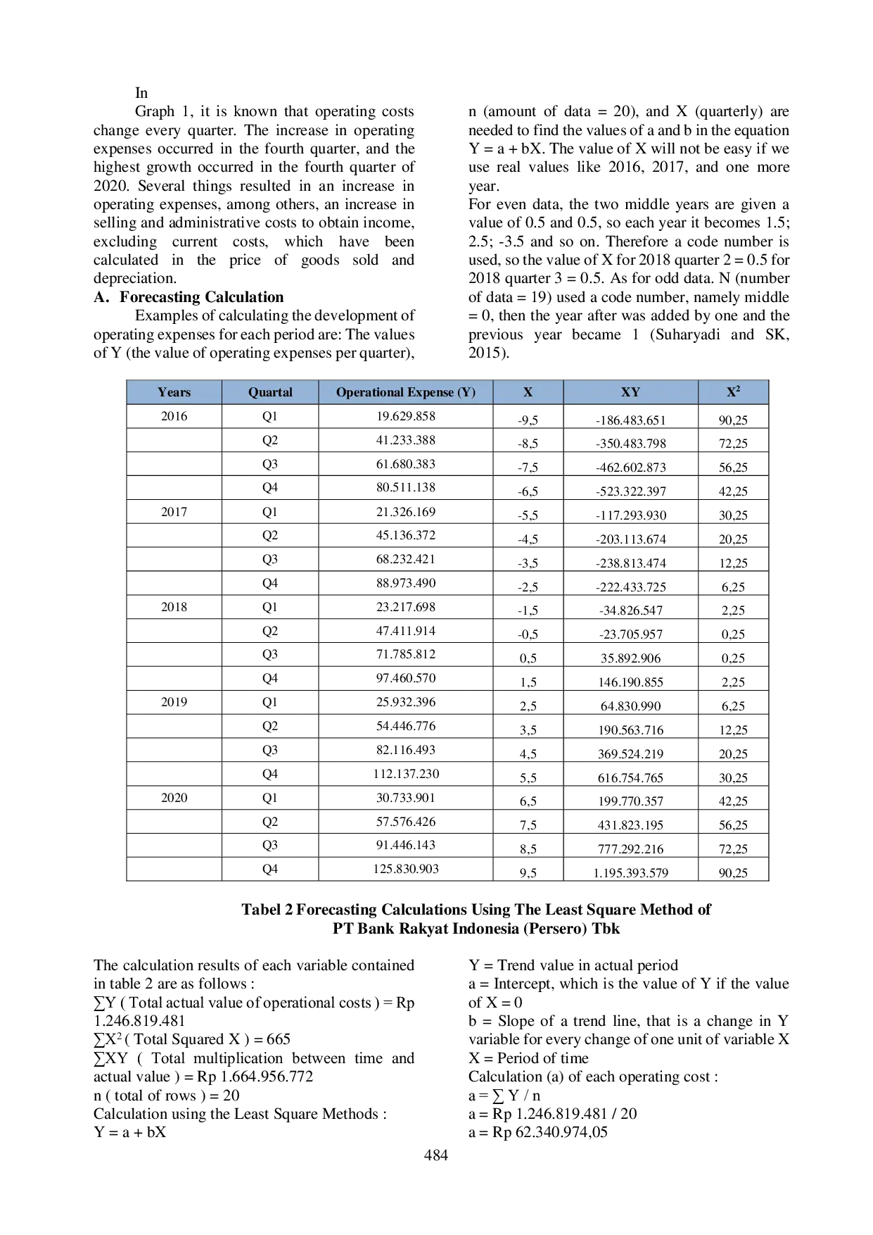 JURIS Analysis Forecasting Of Operational Expense Of Pt Bank Rakyat Indonesia Persero Tbk