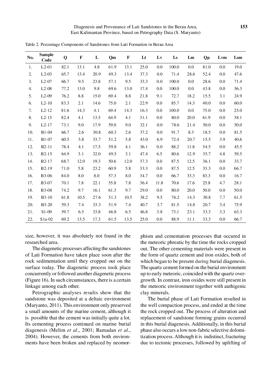 juris Diagenesis and Provenance of Lati Sandstones in the Berau Area East Kalimantan Province based on Petrography Data