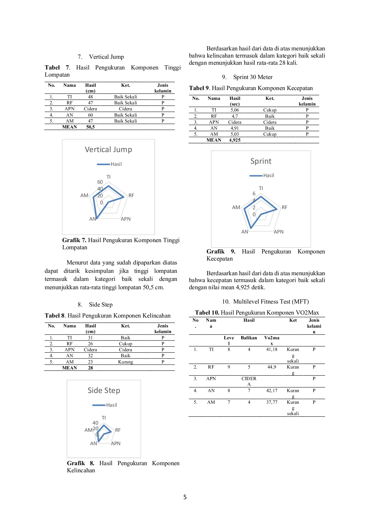 JURIS Evaluasi Hasil Kondisi Fisik Atlet Bulutangkis Kategori Putri Kota Sidoarjo Dalam Menghadapi Porprov ke VI Tahun 2019
