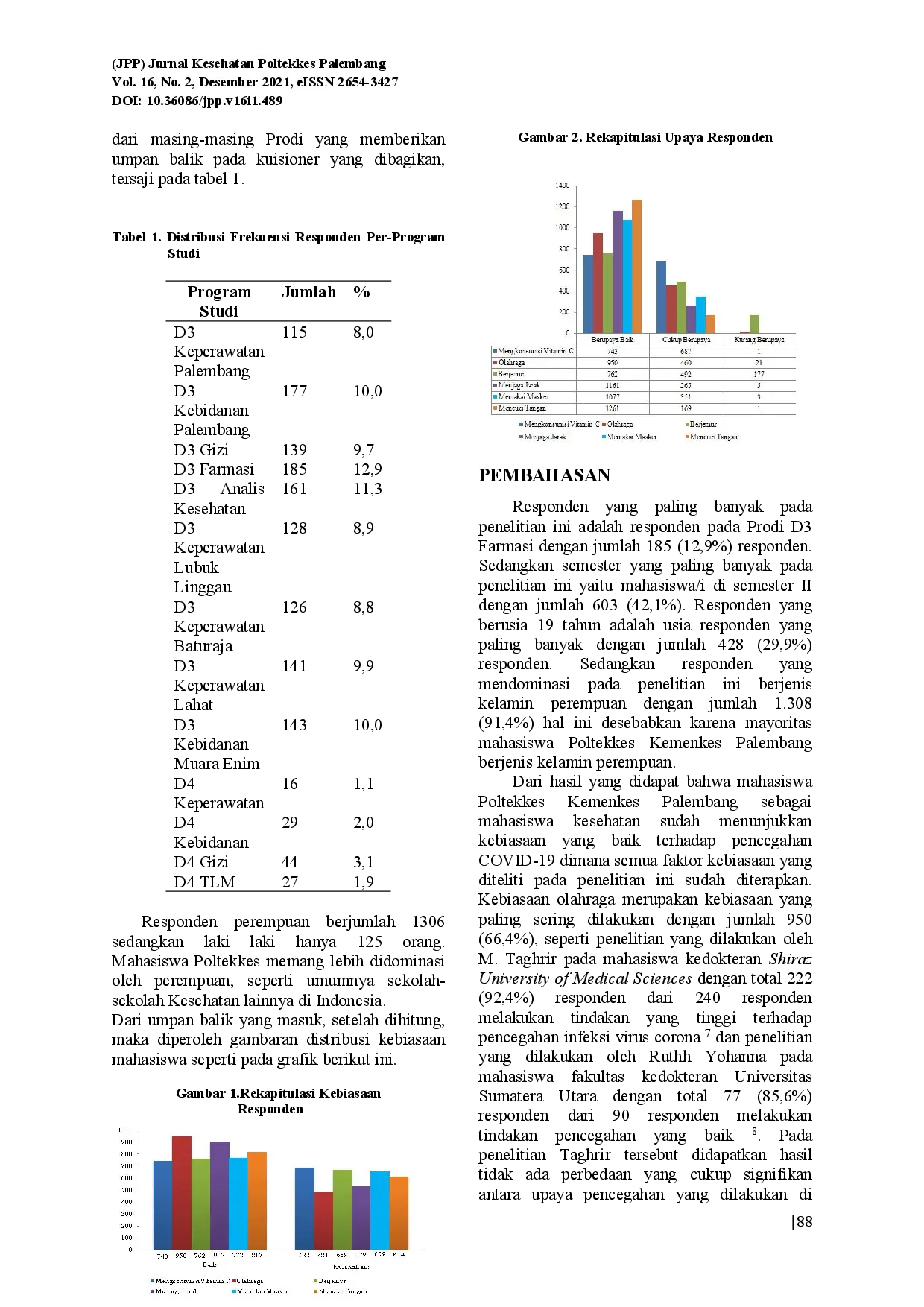 juris Upaya Preventif Mahasiswa Poltekkes Palembang Terhadap COVID 19