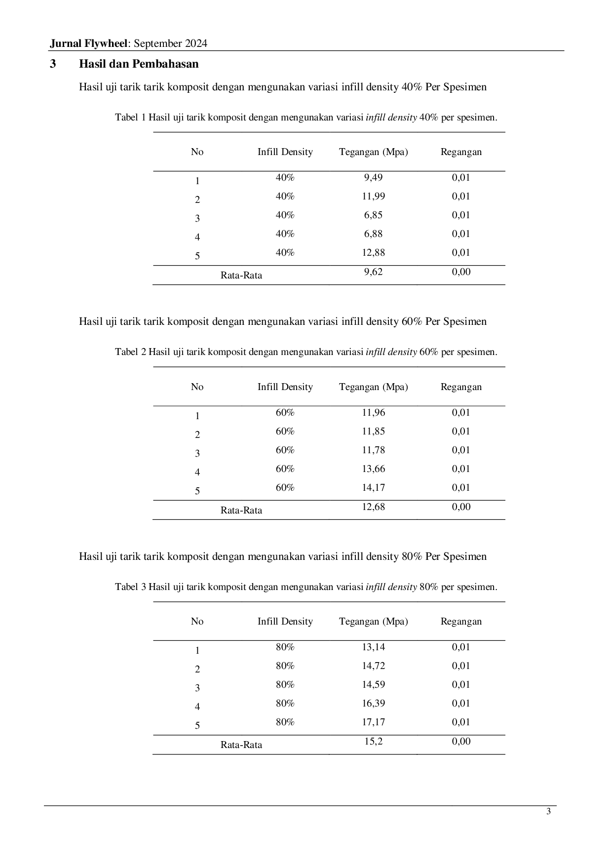 JURIS Analisis Pengaruh Infill Density terhadap Kekuatan Tarik Filamen Polyethylene Terephthalate Glycol