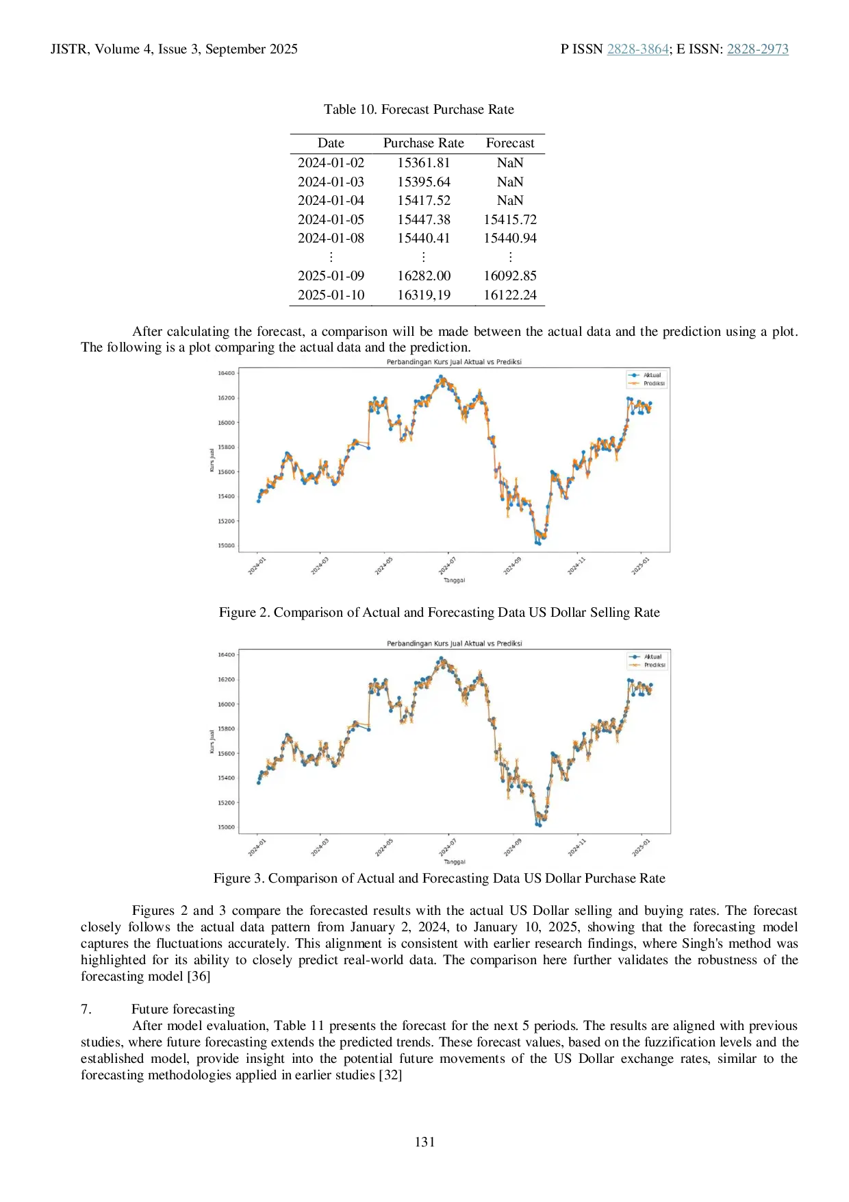 JURIS Forecasting USD to Rupiah Exchange Rate with the Fuzzy Time Series Singh Approach