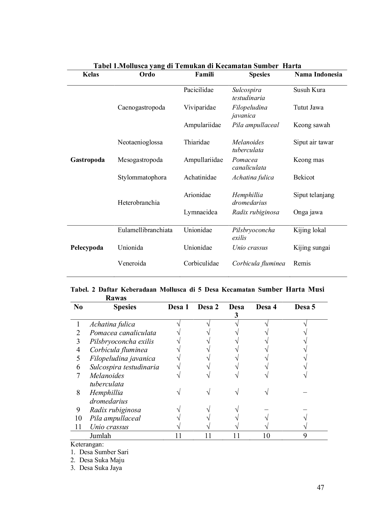 JURIS Keanekaragaman Mollusca di Kecamatan Sumber Harta Kabupaten Musi Rawas Provinsi Sumatera Selatan