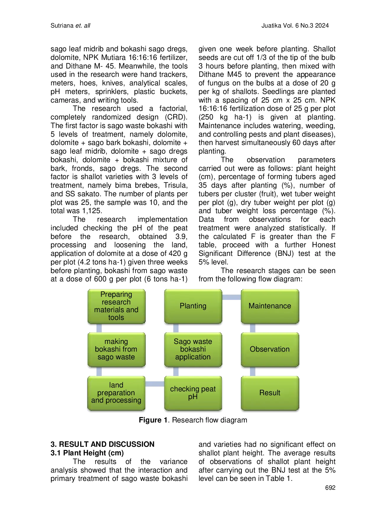 JURIS Utilization of Sago Waste as Bokashi to Improve The Growth and Yield of Three Varieties of Shallots Allium ascalonicum L on Peat Land