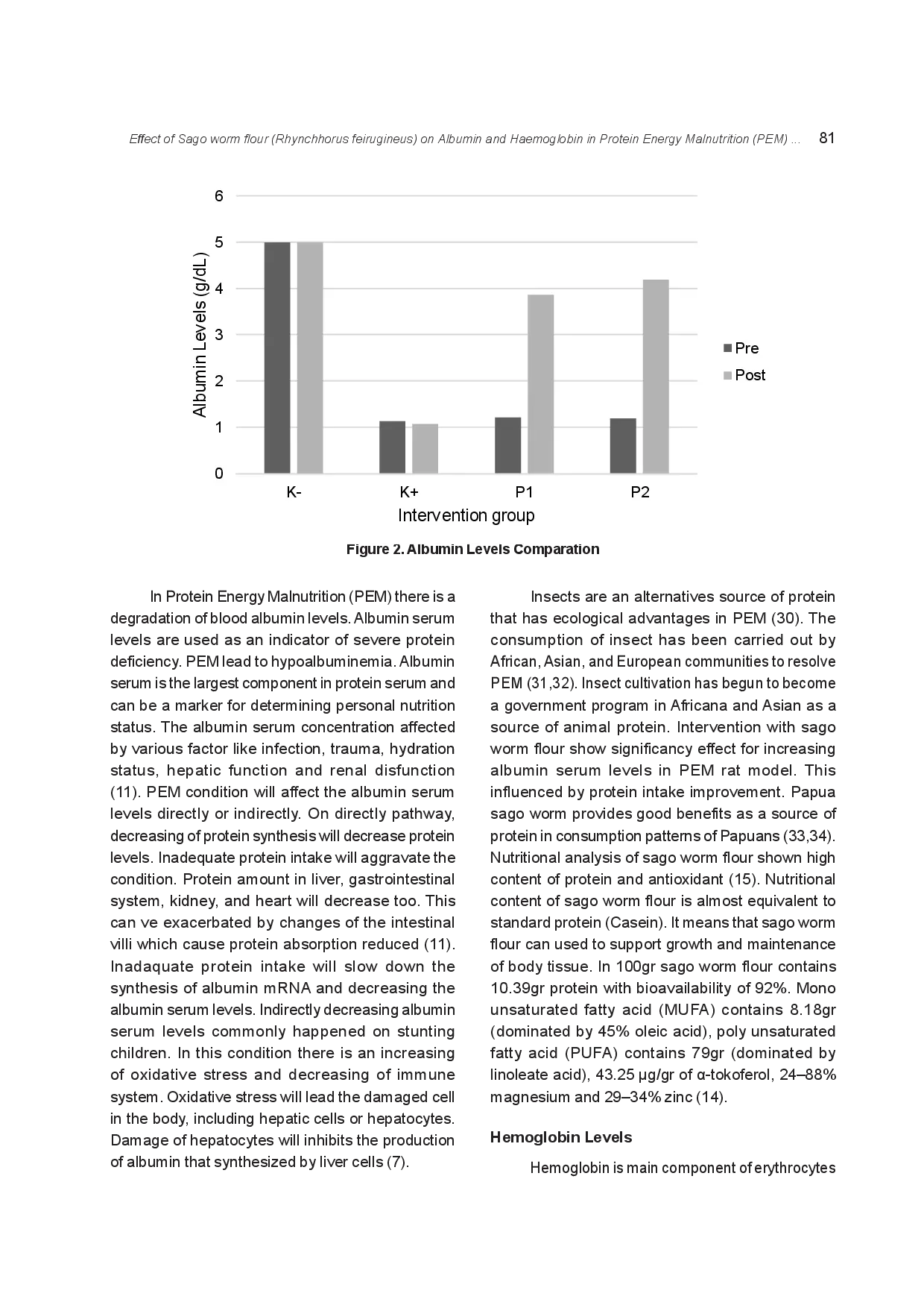 juris Effect of Sago worm flour Rhynchhorus feirugineus on Albumin and Haemoglobin in Protein Energy Malnutrition PEM Wistar rats