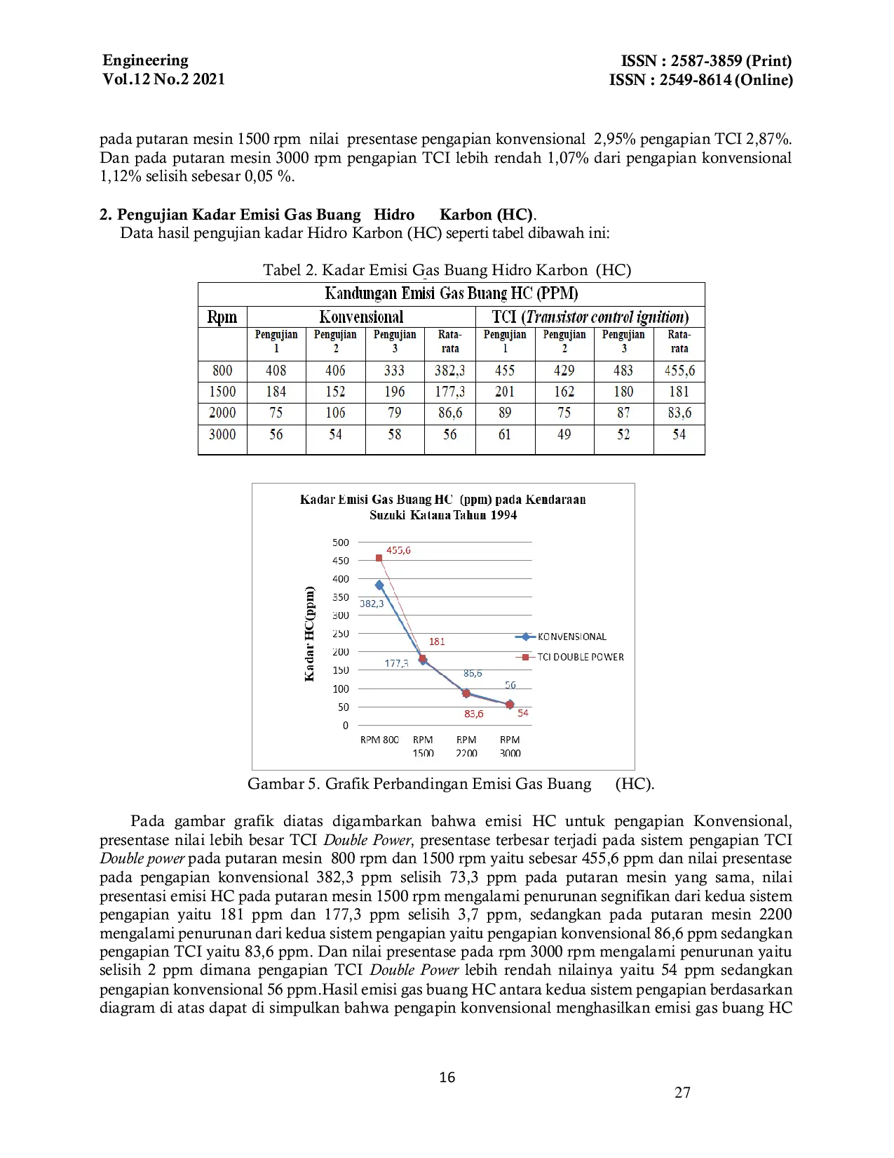 JURIS Dampak Transistor Control Ignition Terhadap Emisi Gas Buang Mobil Suzuki Katana