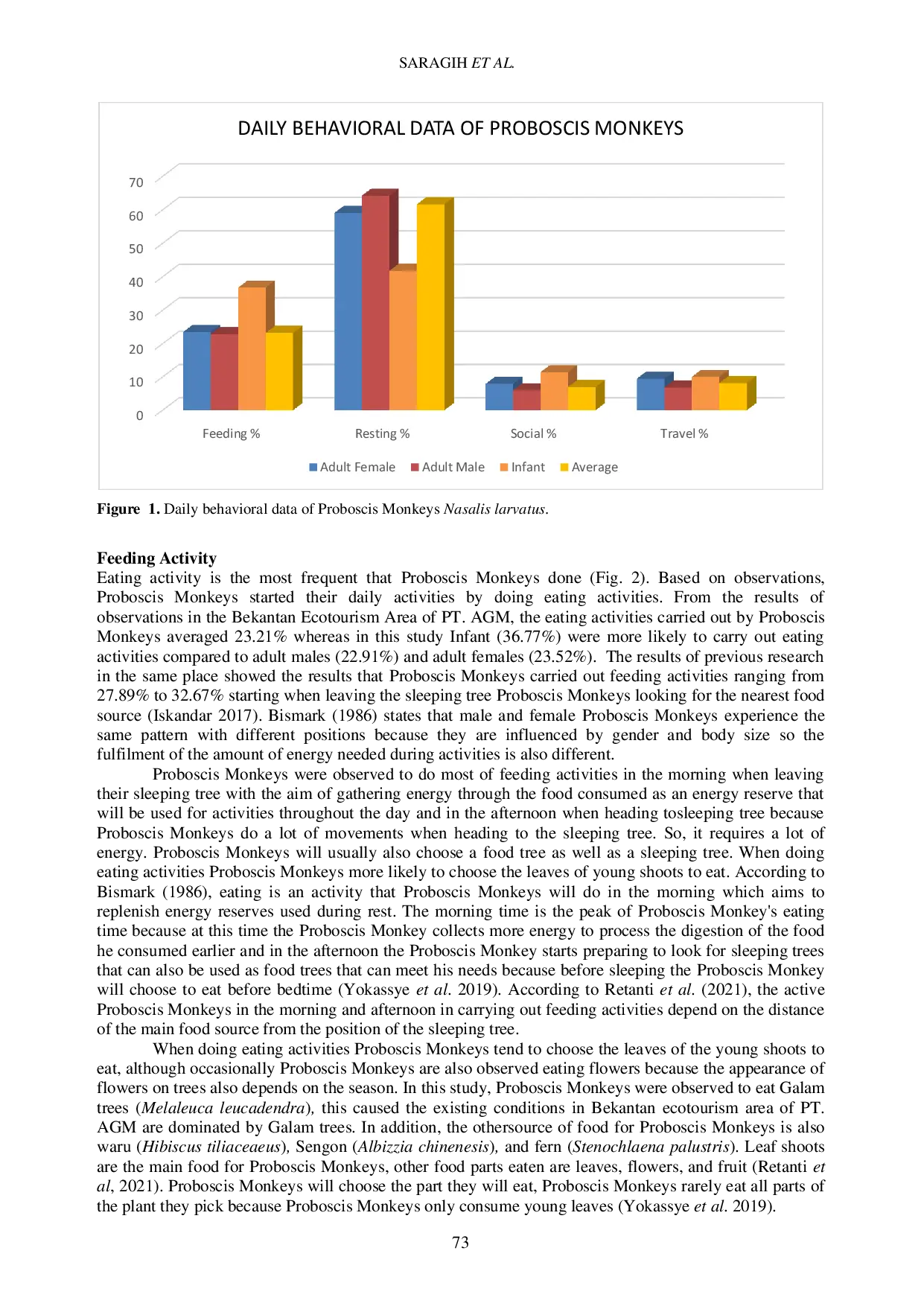 JURIS Daily Activities of Proboscis Monkey Nasalis larvatus in Bekantan Ecotourism Area Tapin District South Kalimantan